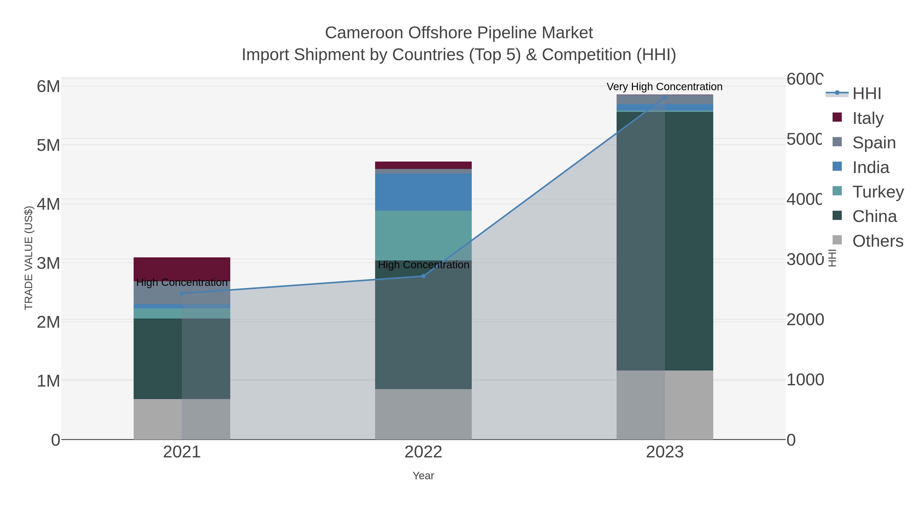 Cameroon Offshore Pipeline Market Import Shipment by Countries (Top 5) & Competition (HHI)