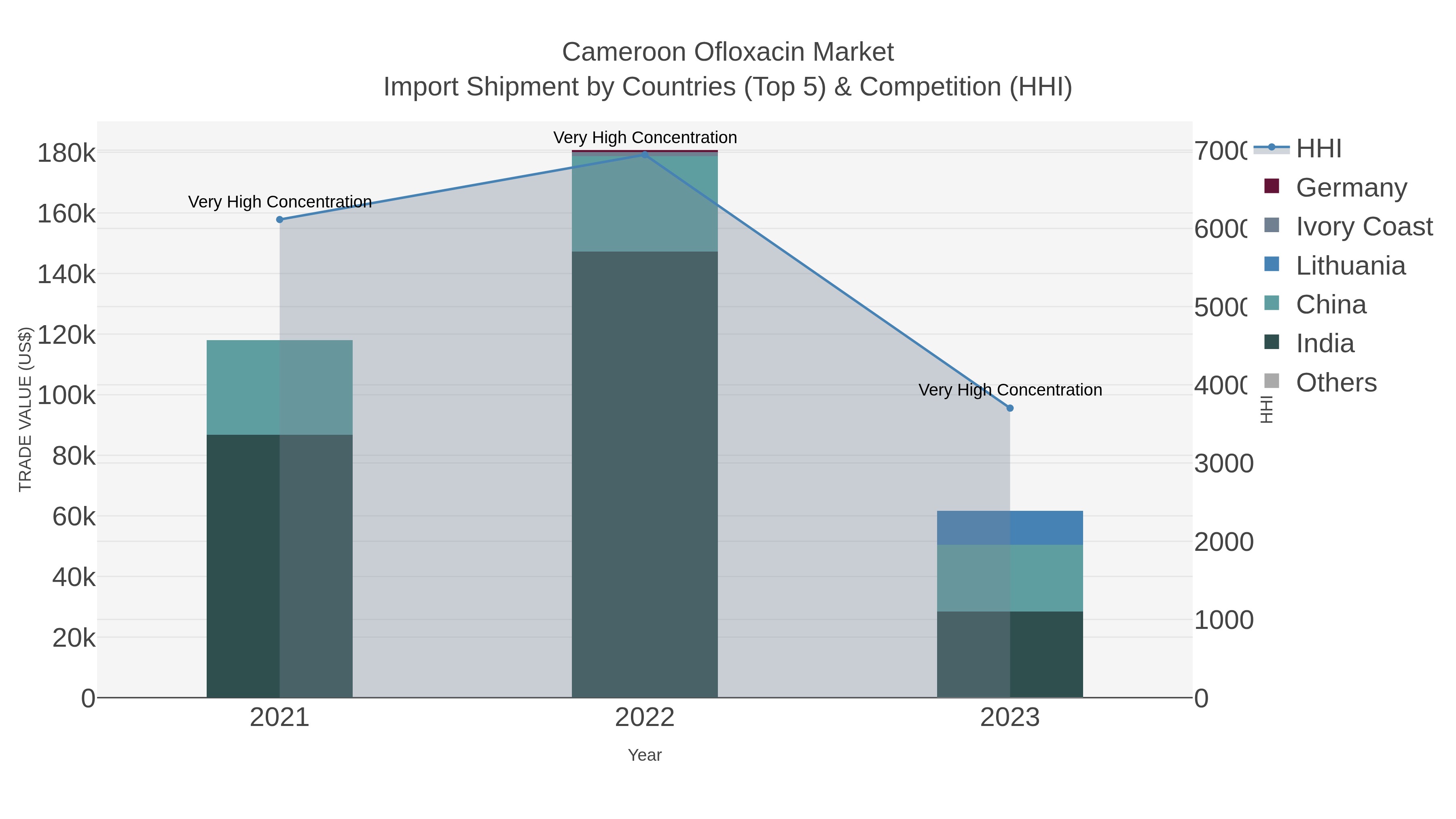 Cameroon Ofloxacin Market Import Shipment by Countries (Top 5) & Competition (HHI)