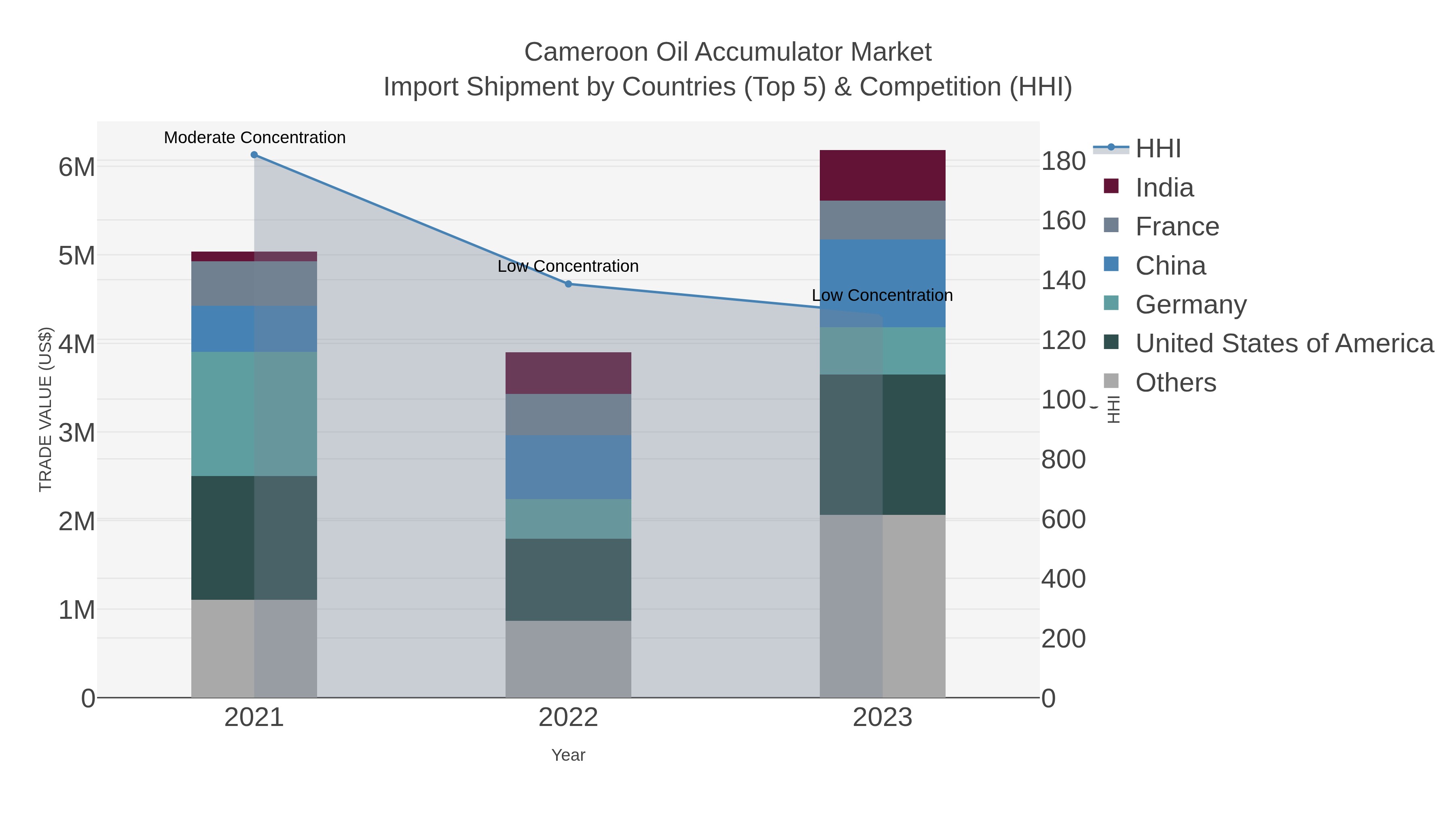 Cameroon Oil Accumulator Market Import Shipment by Countries (Top 5) & Competition (HHI)