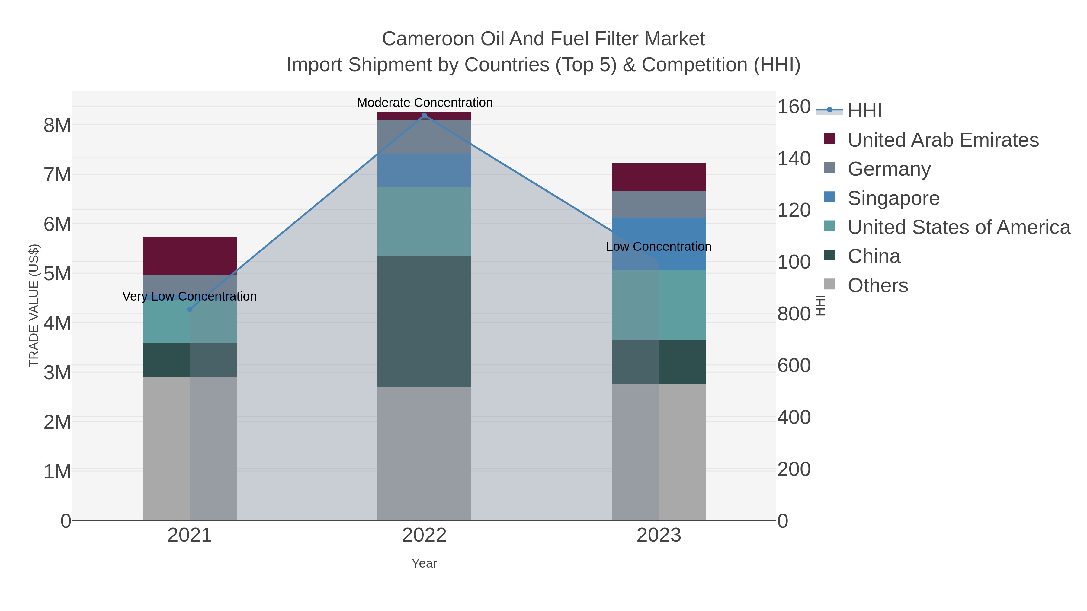 Cameroon Oil And Fuel Filter Market Import Shipment by Countries (Top 5) & Competition (HHI)