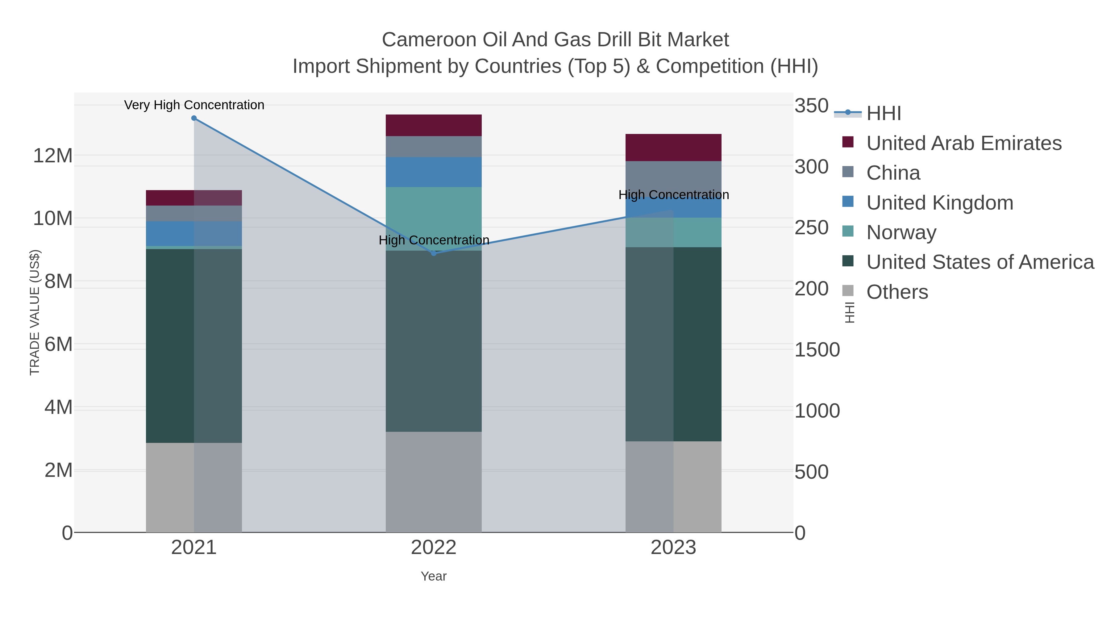 Cameroon Oil And Gas Drill Bit Market Import Shipment by Countries (Top 5) & Competition (HHI)