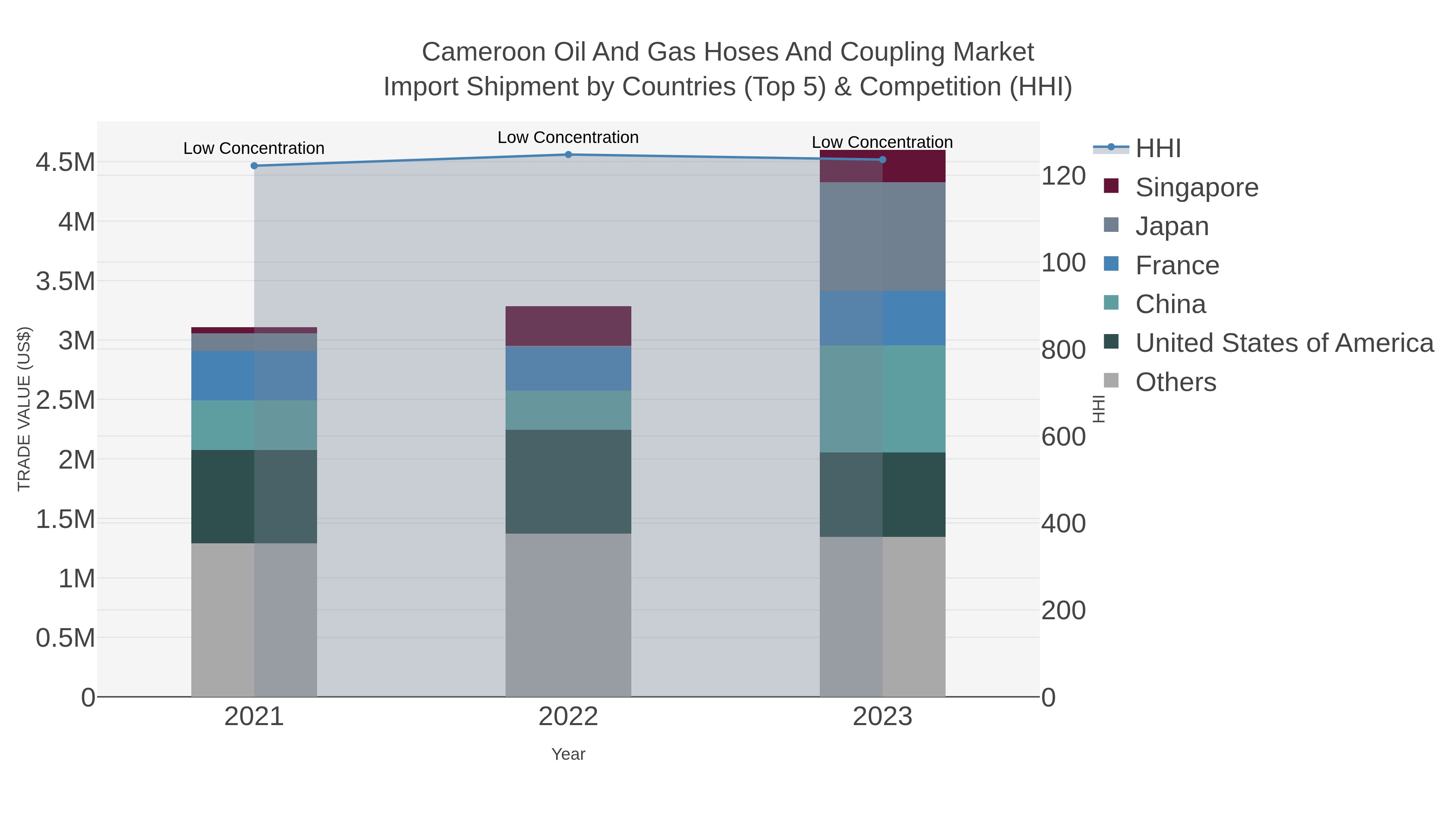 Cameroon Oil And Gas Hoses And Coupling Market Import Shipment by Countries (Top 5) & Competition (HHI)