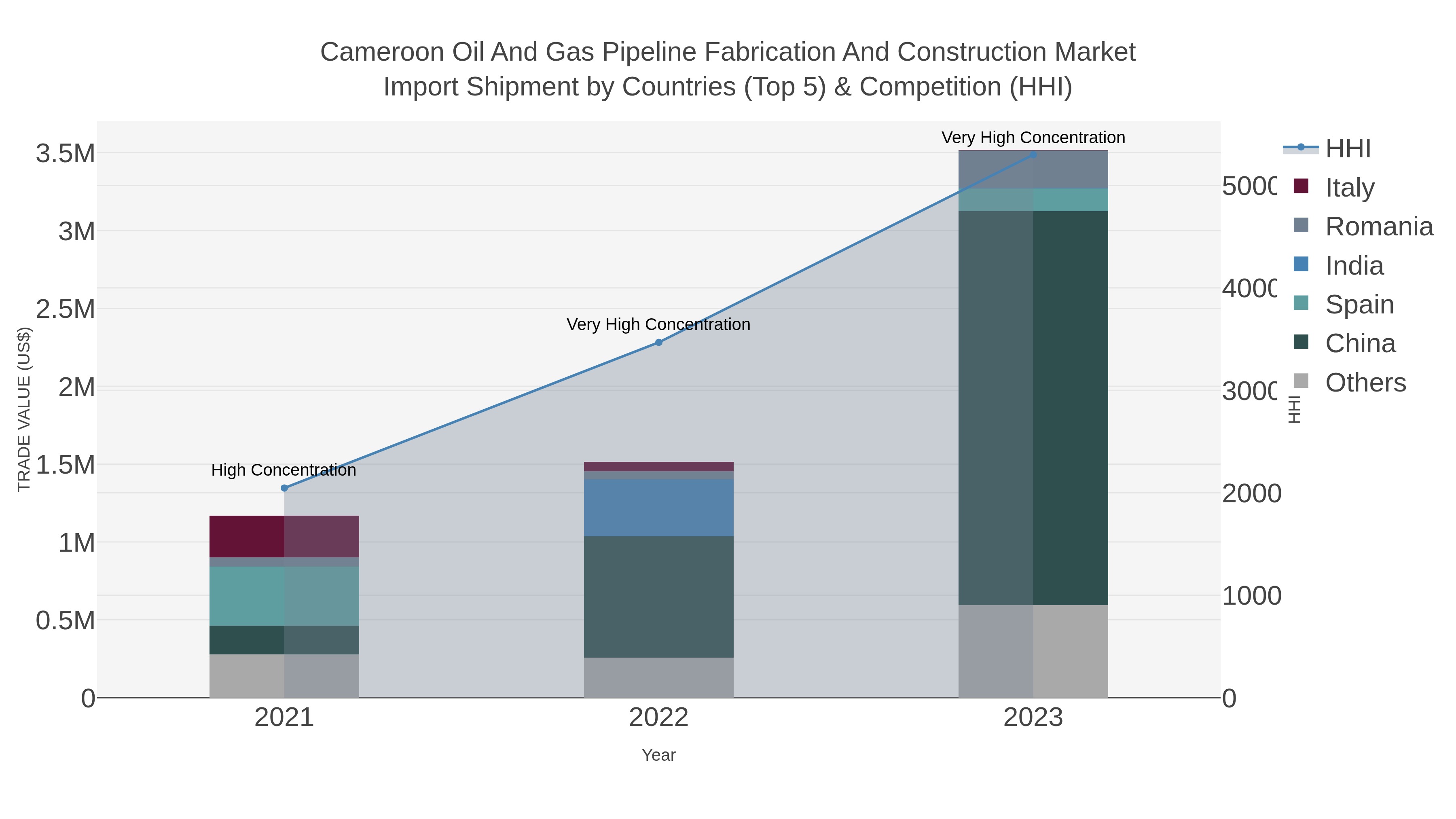 Cameroon Oil And Gas Pipeline Fabrication And Construction Market Import Shipment by Countries (Top 5) & Competition (HHI)