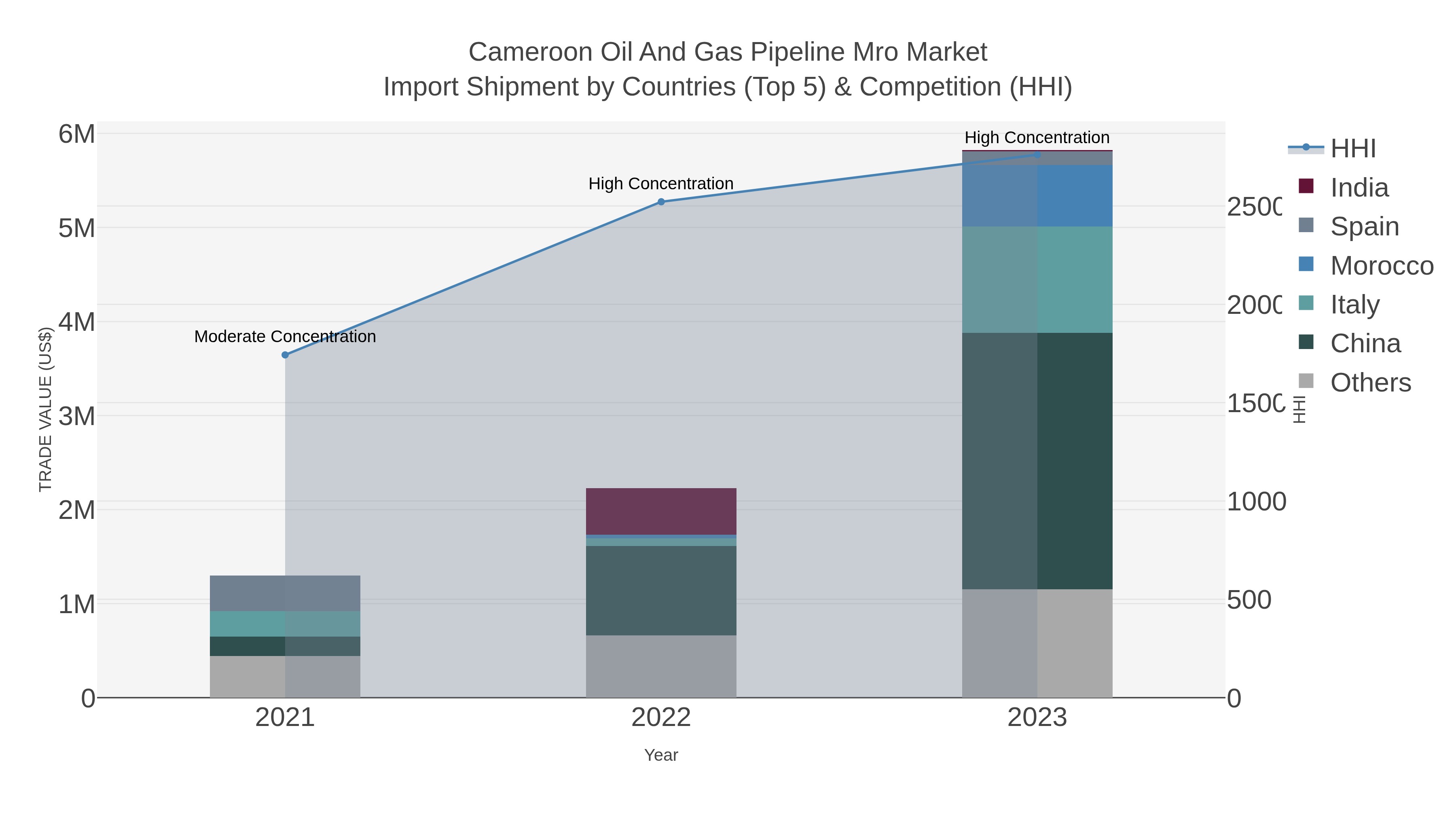 Cameroon Oil And Gas Pipeline Mro Market Import Shipment by Countries (Top 5) & Competition (HHI)