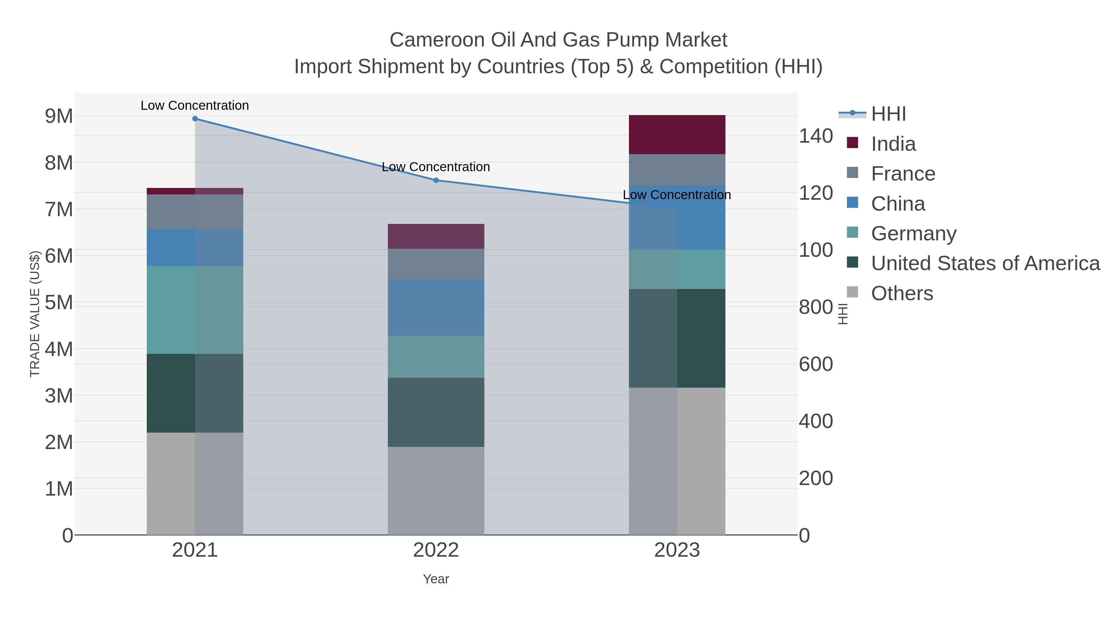 Cameroon Oil And Gas Pump Market Import Shipment by Countries (Top 5) & Competition (HHI)