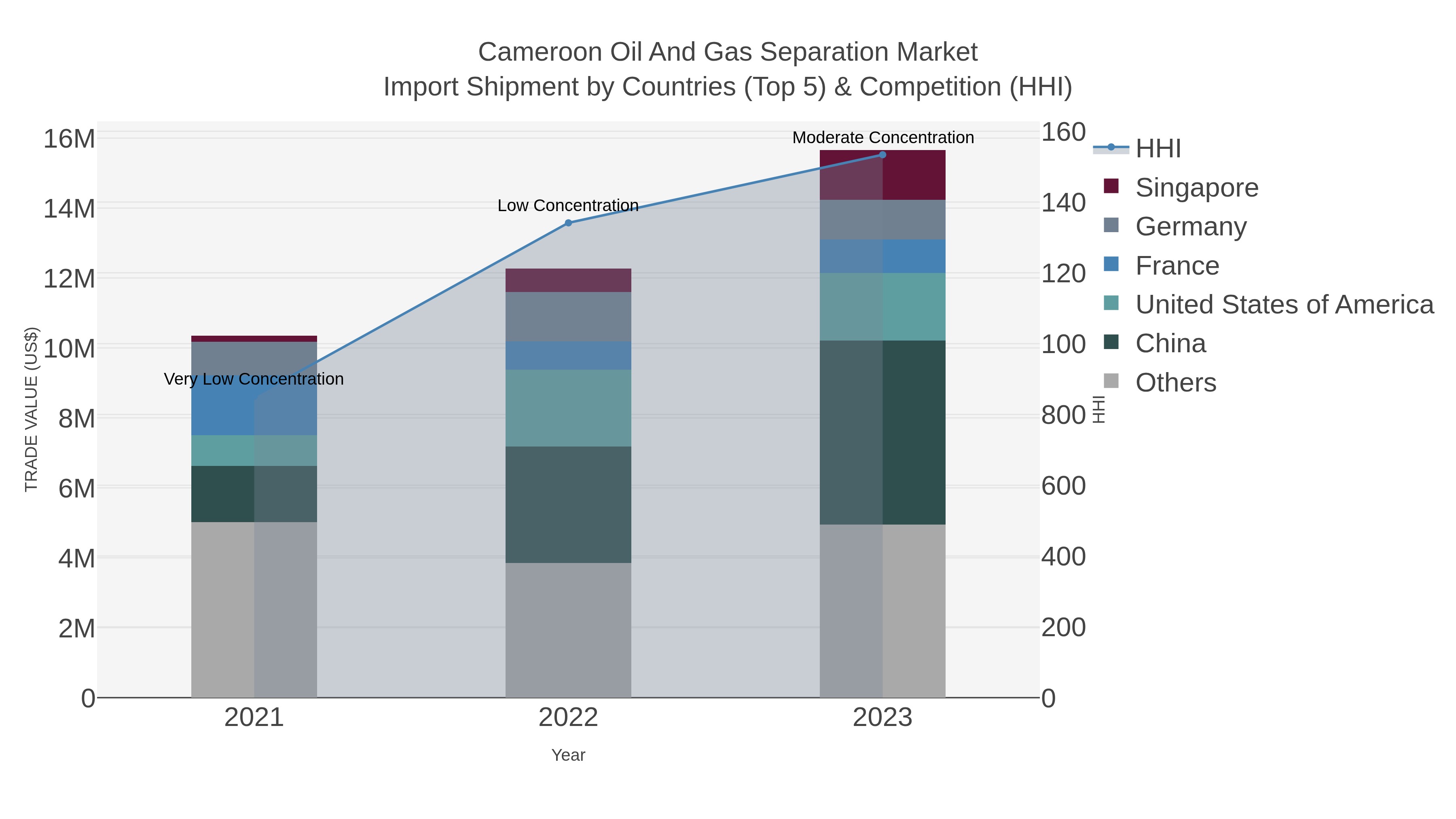 Cameroon Oil And Gas Separation Market Import Shipment by Countries (Top 5) & Competition (HHI)