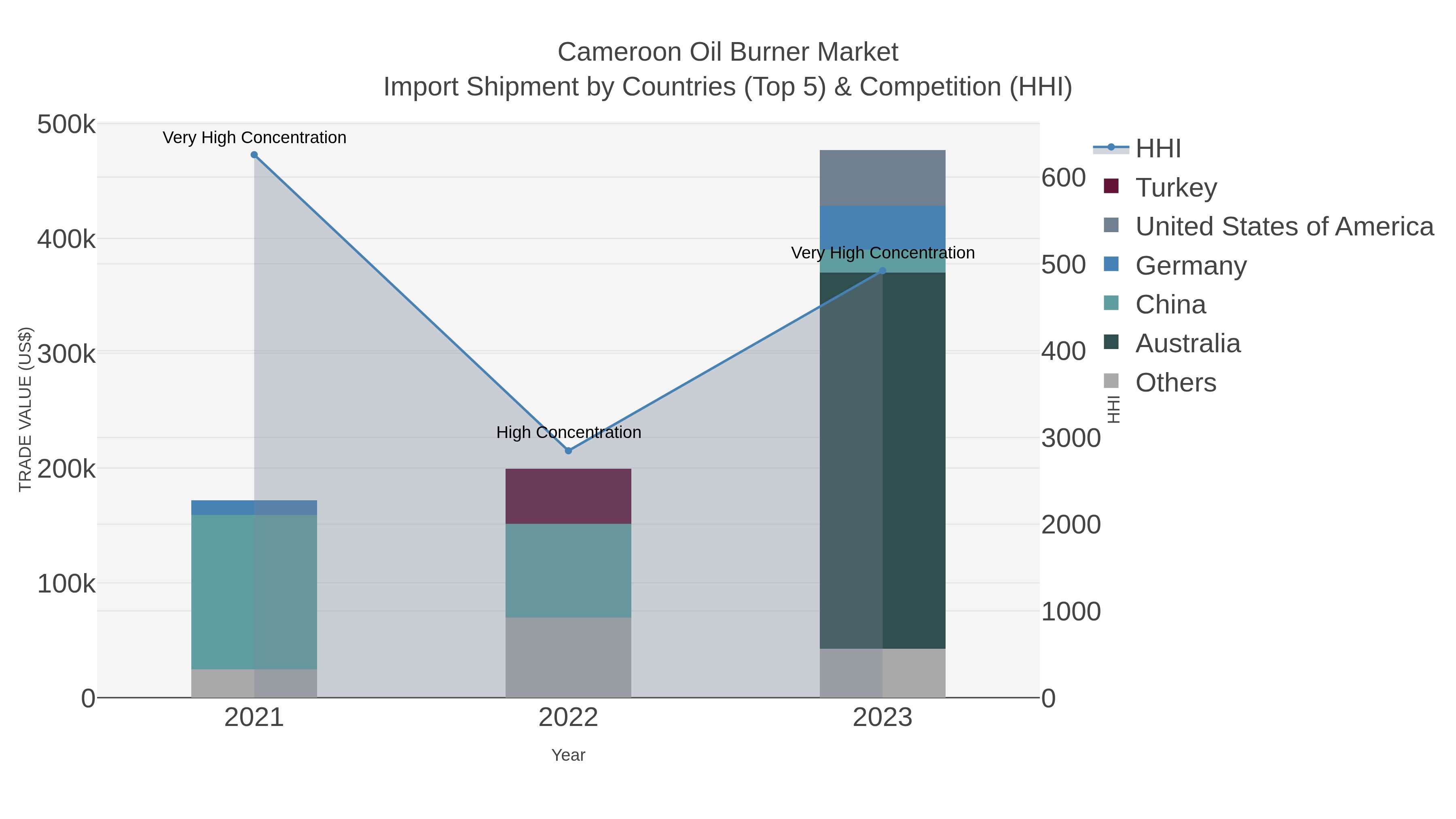 Cameroon Oil Burner Market Import Shipment by Countries (Top 5) & Competition (HHI)