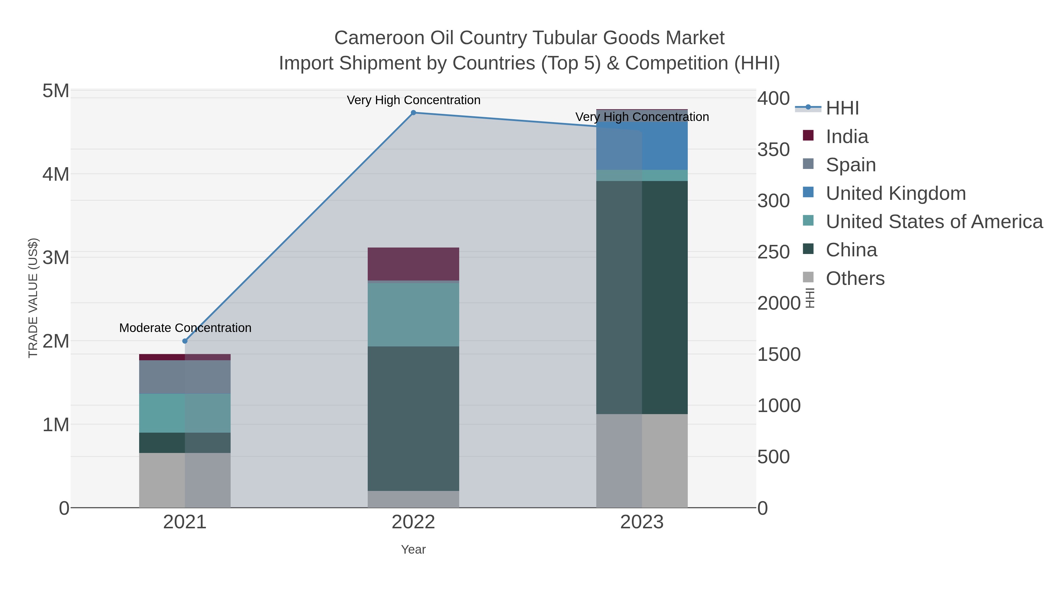 Cameroon Oil Country Tubular Goods Market Import Shipment by Countries (Top 5) & Competition (HHI)