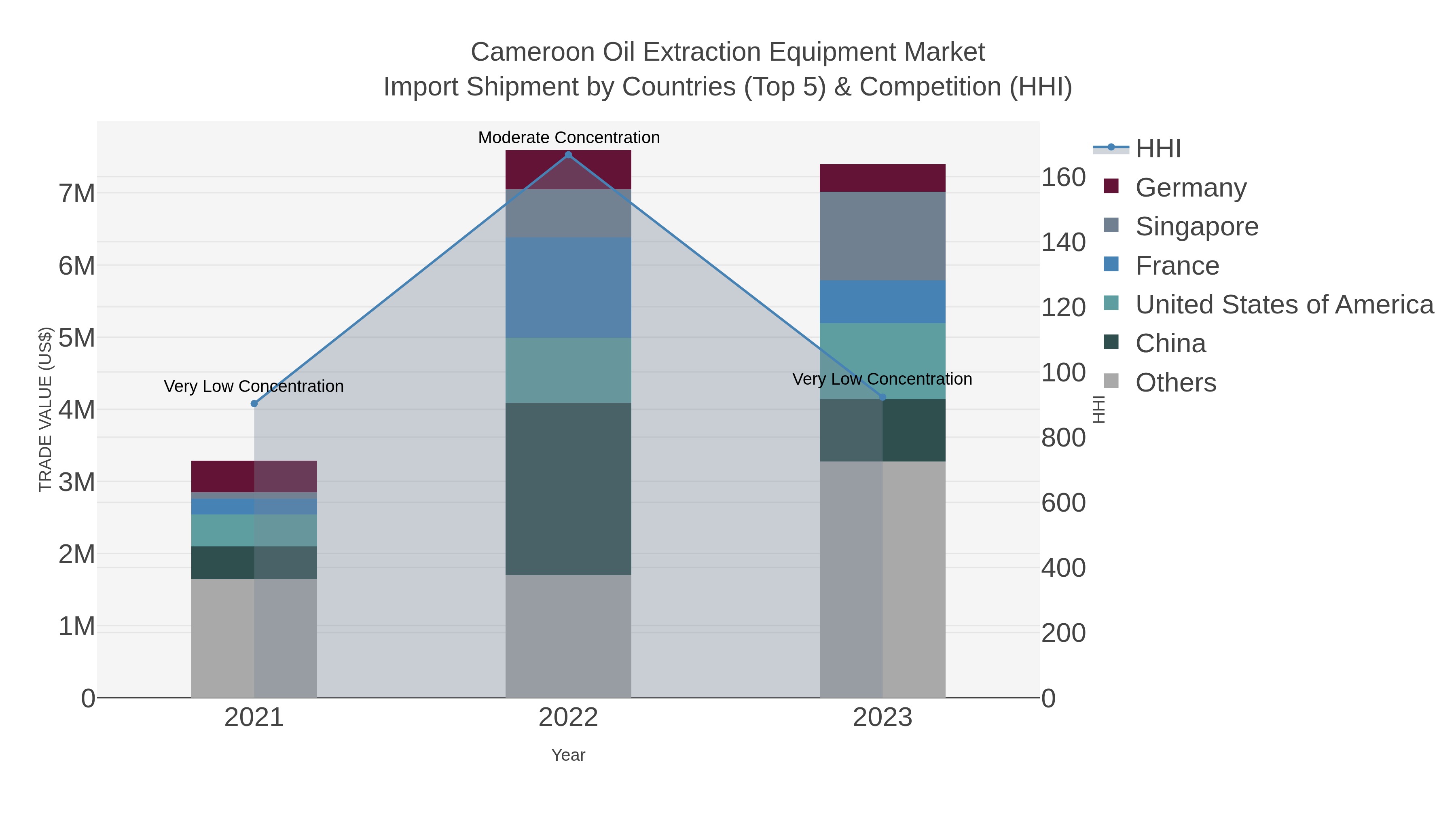 Cameroon Oil Extraction Equipment Market Import Shipment by Countries (Top 5) & Competition (HHI)