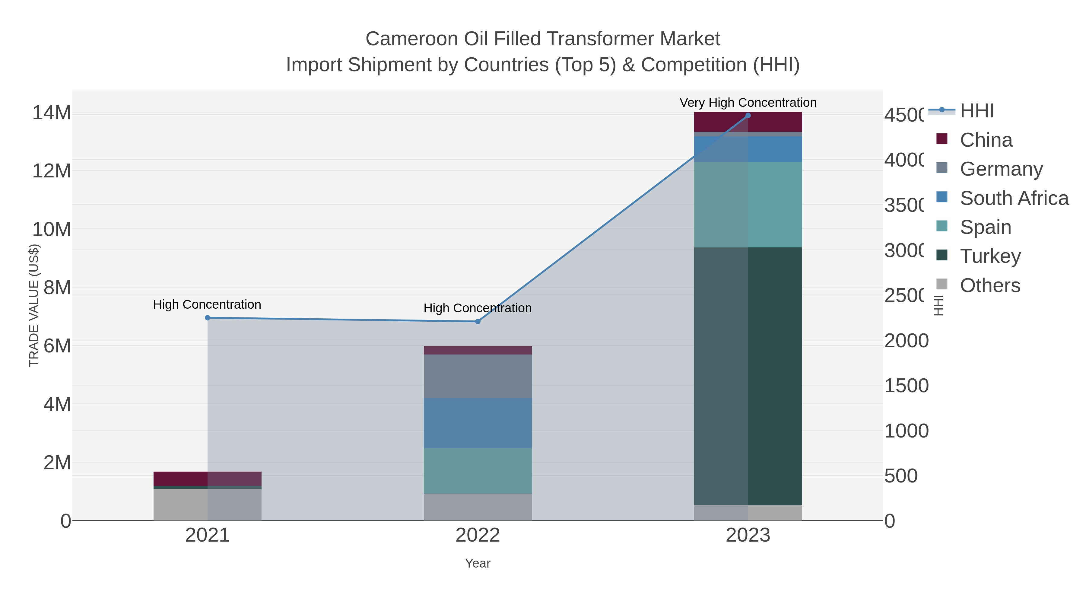 Cameroon Oil Filled Transformer Market Import Shipment by Countries (Top 5) & Competition (HHI)