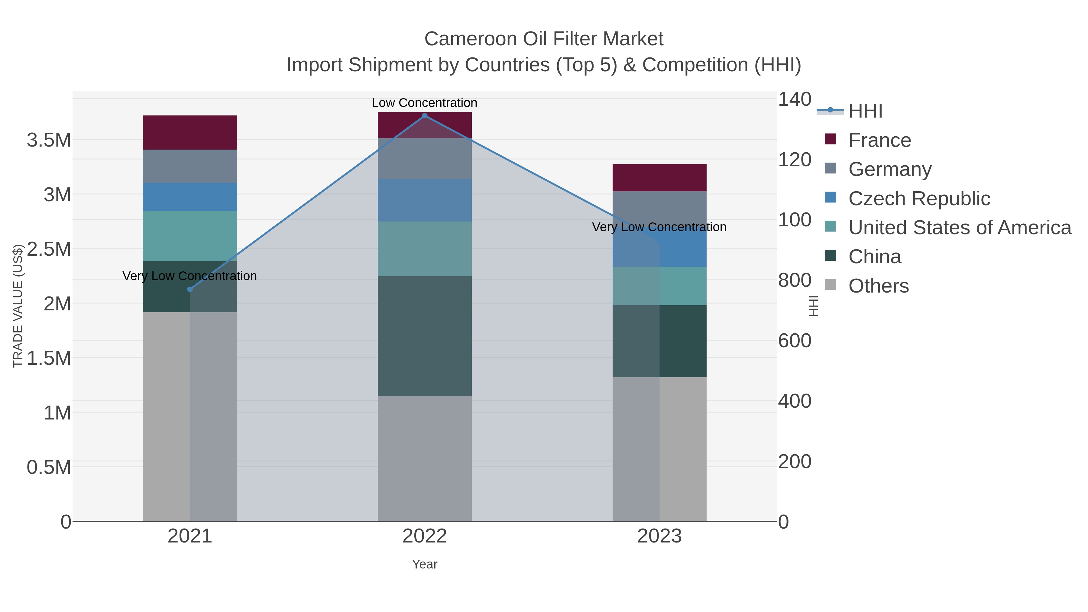 Cameroon Oil Filter Market Import Shipment by Countries (Top 5) & Competition (HHI)