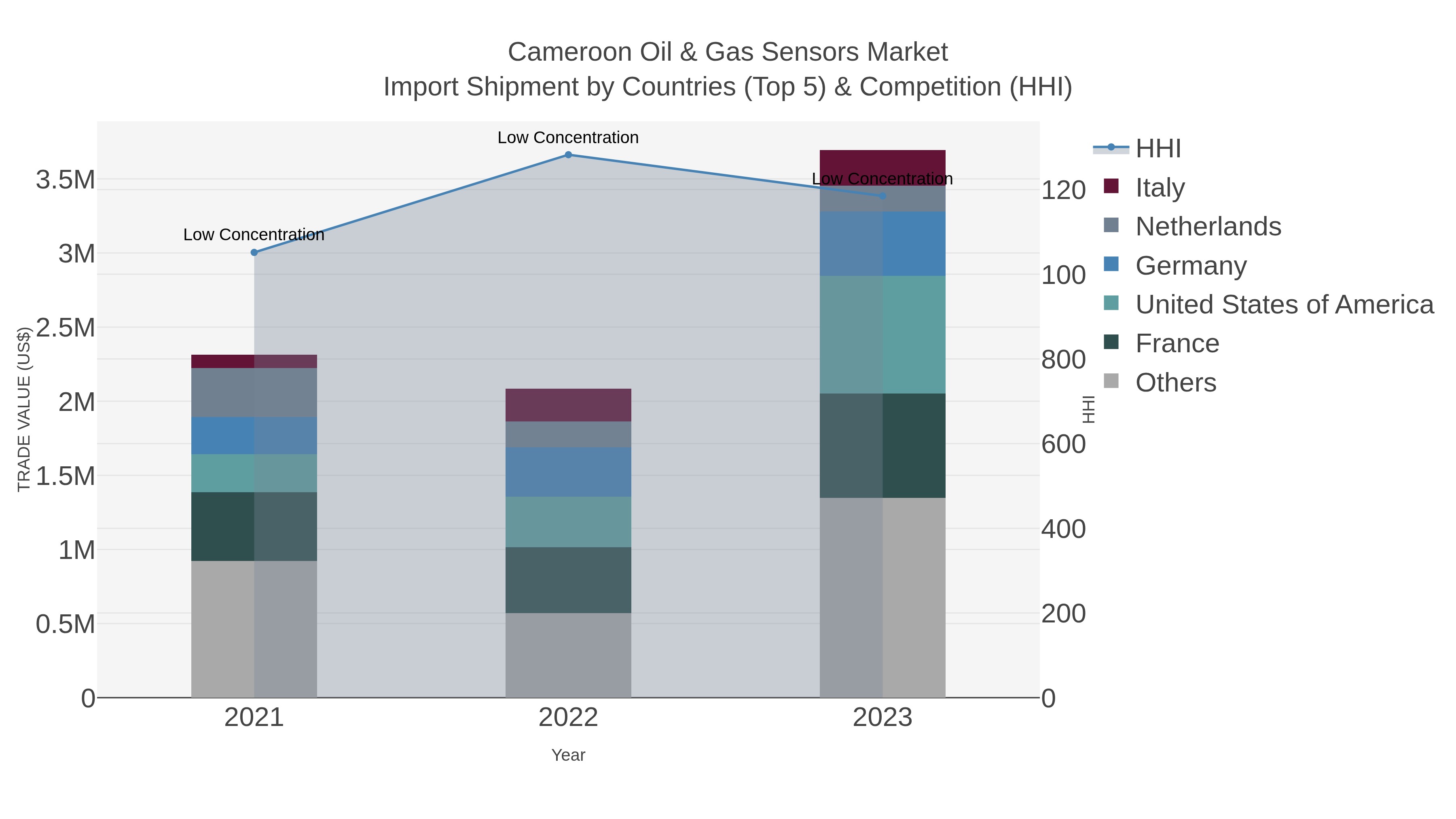 Cameroon Oil & Gas Sensors Market Import Shipment by Countries (Top 5) & Competition (HHI)