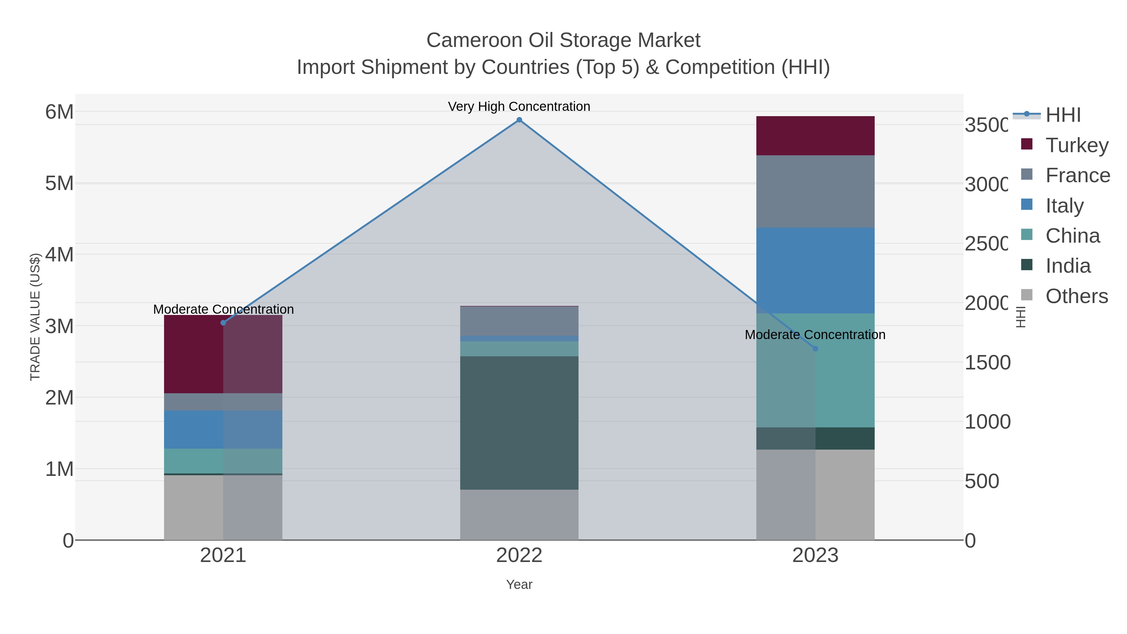 Cameroon Oil Storage Market Import Shipment by Countries (Top 5) & Competition (HHI)