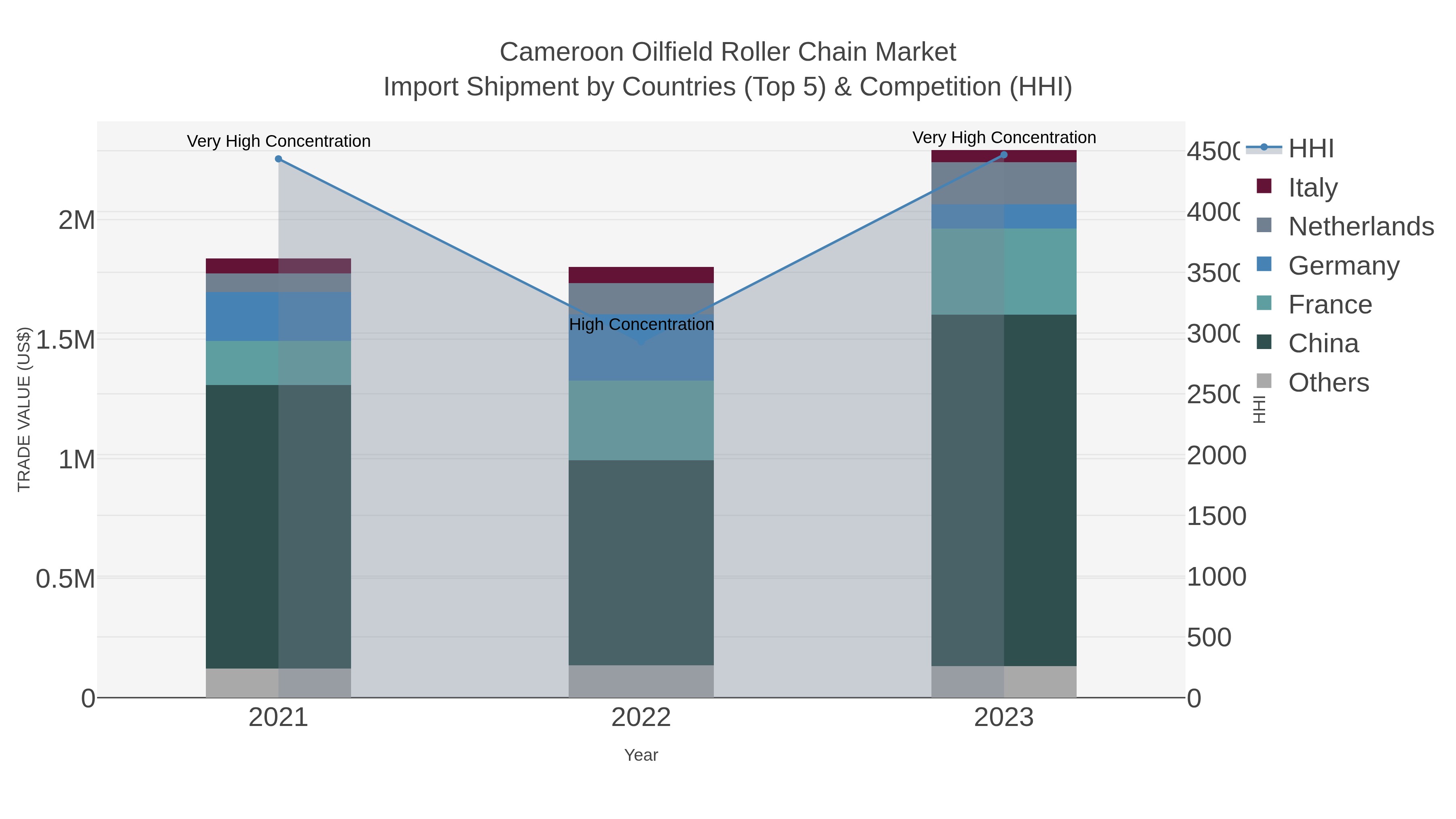 Cameroon Oilfield Roller Chain Market Import Shipment by Countries (Top 5) & Competition (HHI)