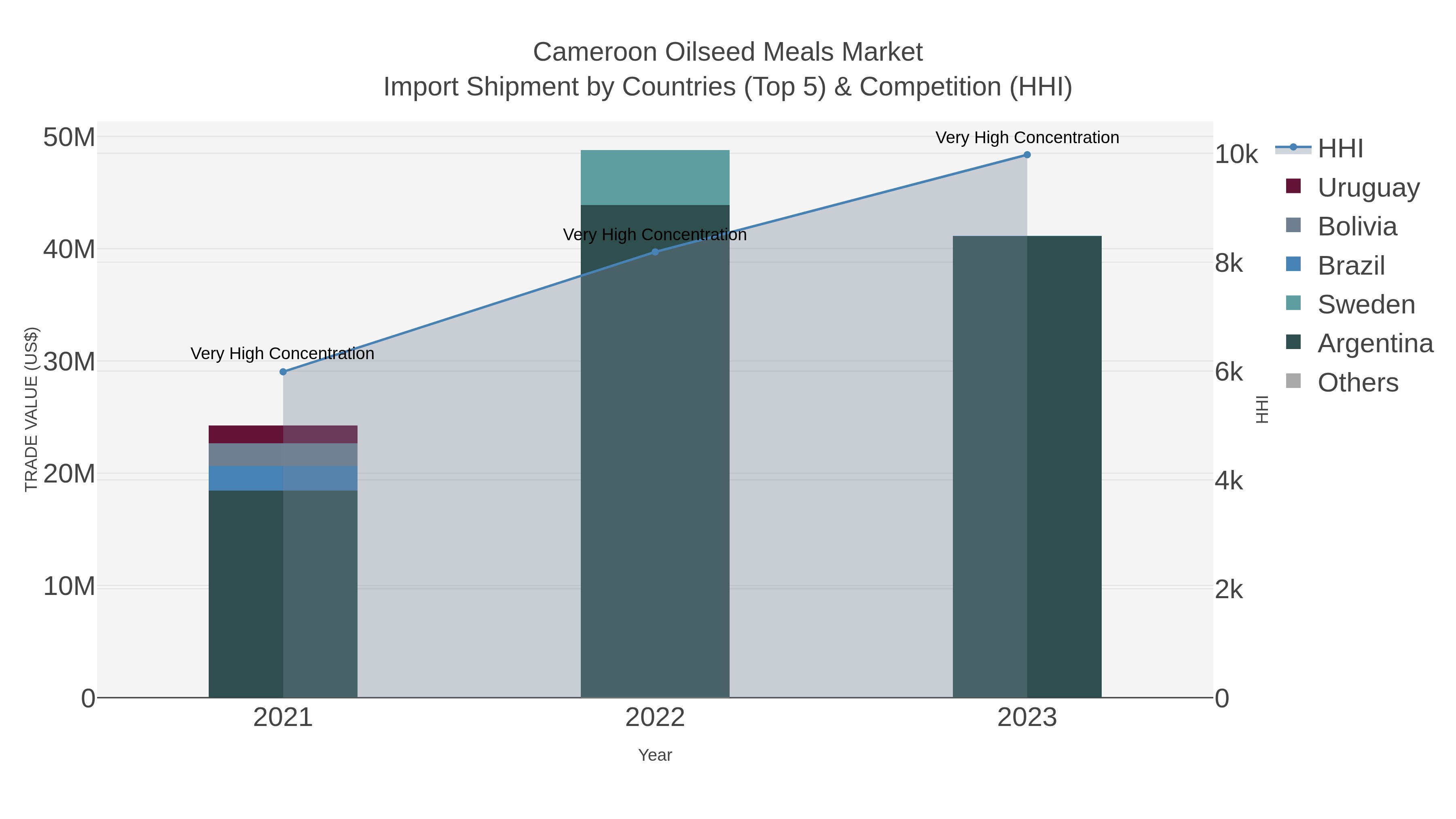 Cameroon Oilseed Meals Market Import Shipment by Countries (Top 5) & Competition (HHI)