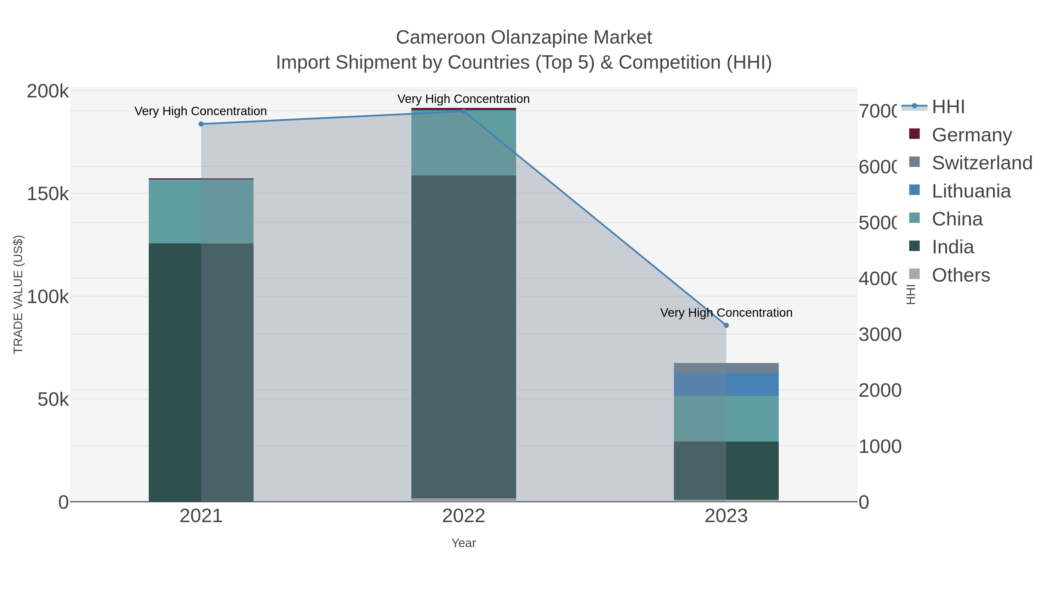 Cameroon Olanzapine Market Import Shipment by Countries (Top 5) & Competition (HHI)