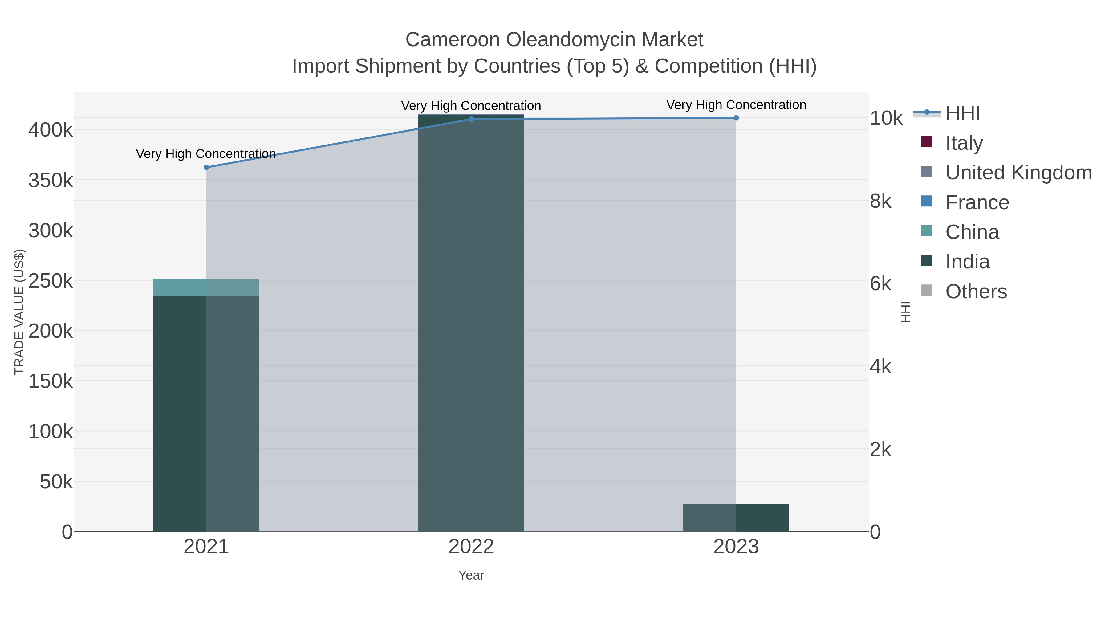 Cameroon Oleandomycin Market Import Shipment by Countries (Top 5) & Competition (HHI)
