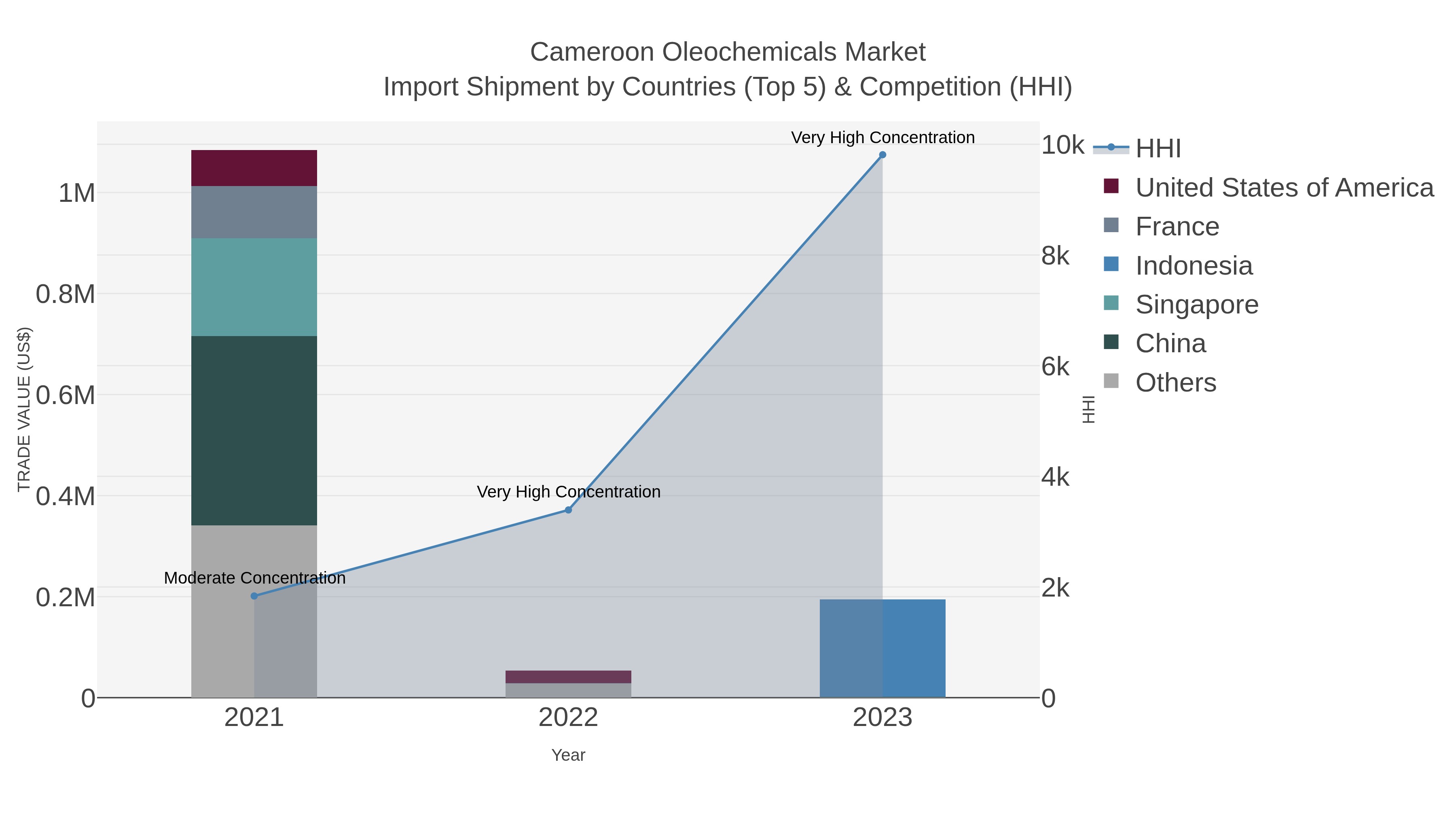 Cameroon Oleochemicals Market Import Shipment by Countries (Top 5) & Competition (HHI)