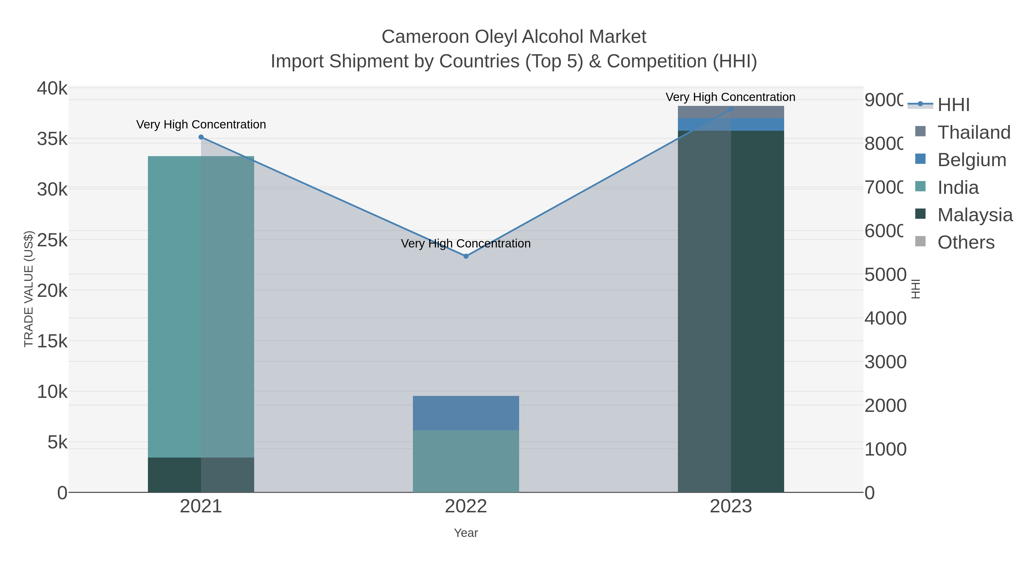 Cameroon Oleyl Alcohol Market Import Shipment by Countries (Top 5) & Competition (HHI)