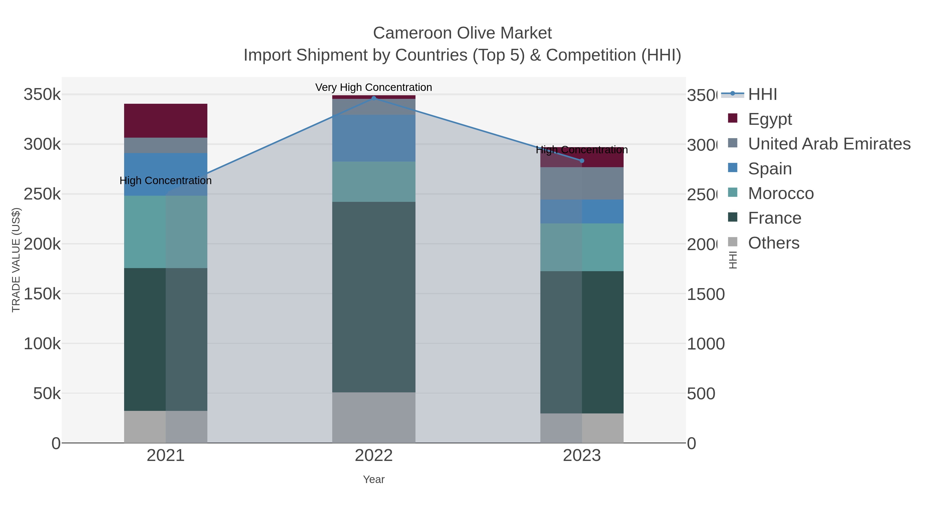 Cameroon Olive Market Import Shipment by Countries (Top 5) & Competition (HHI)