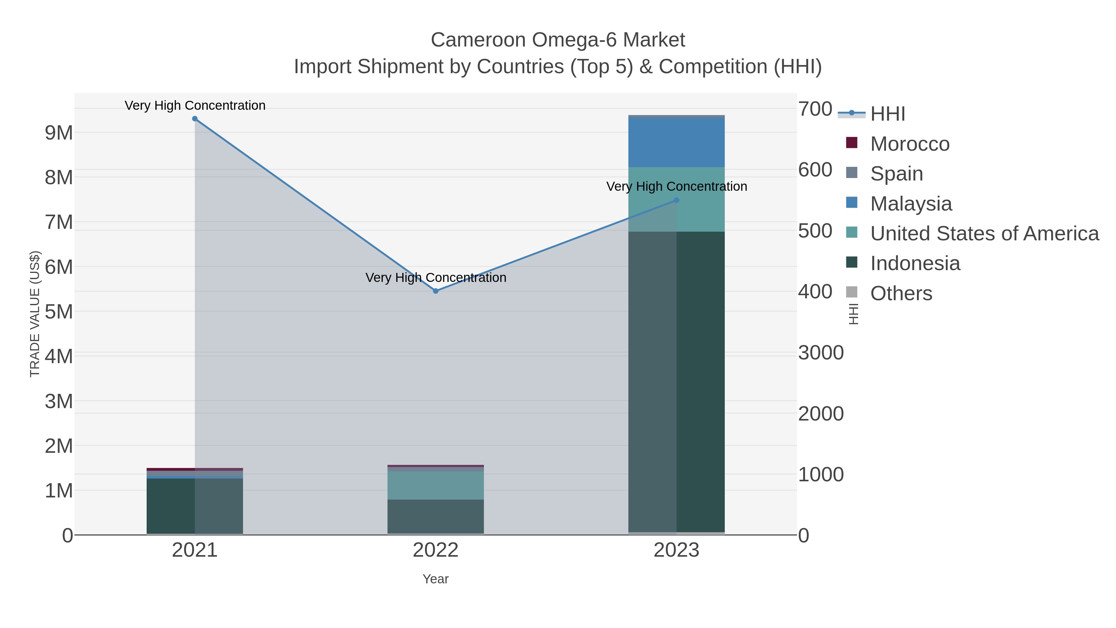 Cameroon Omega-6 Market Import Shipment by Countries (Top 5) & Competition (HHI)