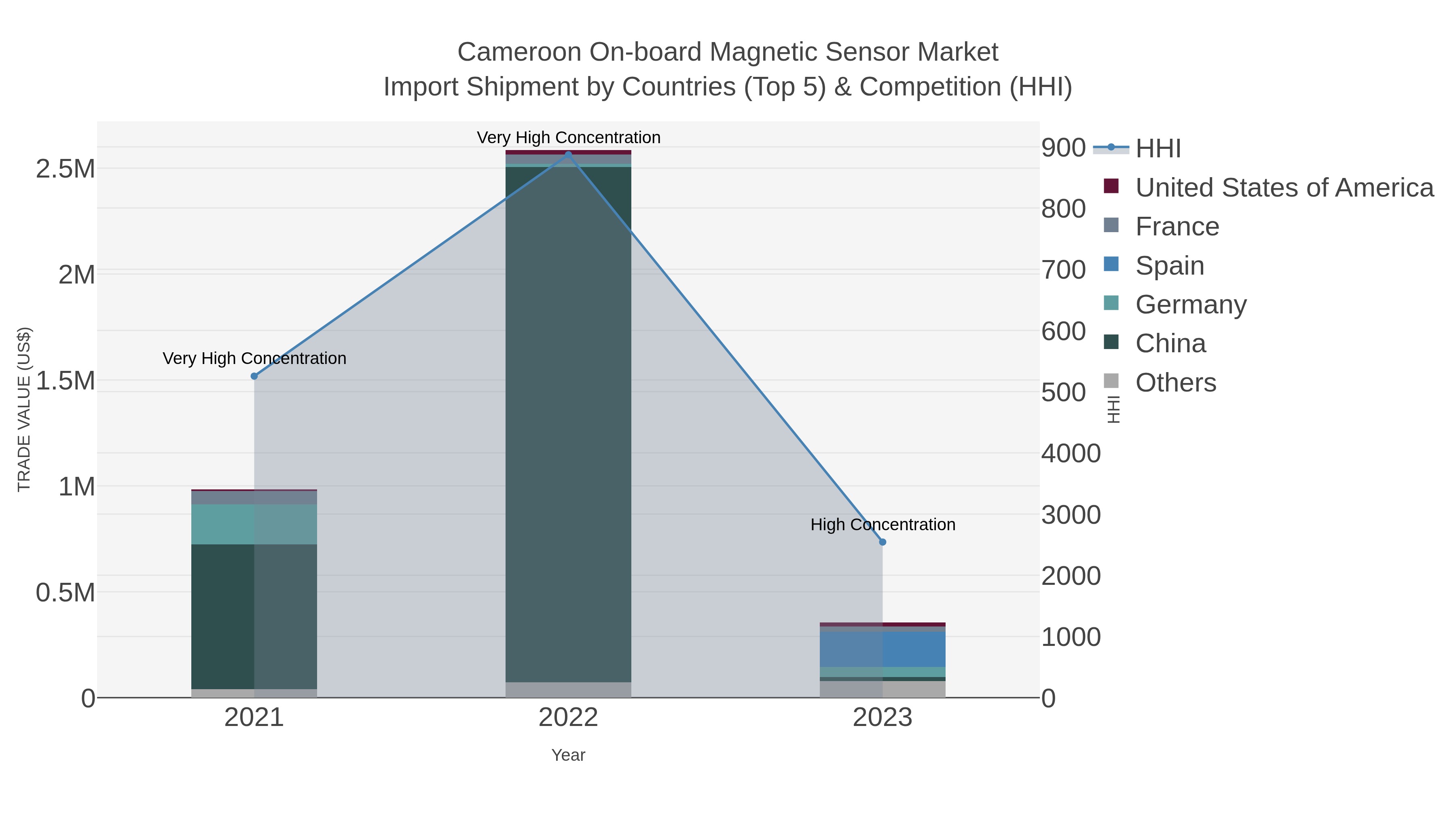 Cameroon On-board Magnetic Sensor Market Import Shipment by Countries (Top 5) & Competition (HHI)