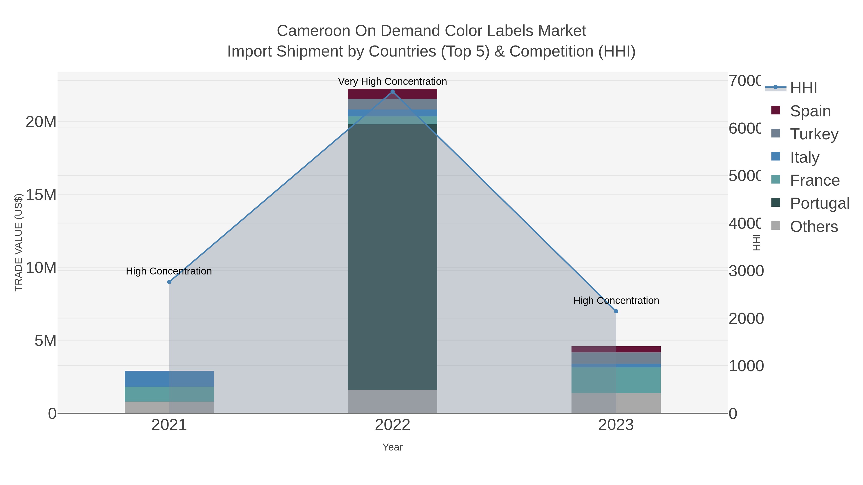 Cameroon On Demand Color Labels Market Import Shipment by Countries (Top 5) & Competition (HHI)
