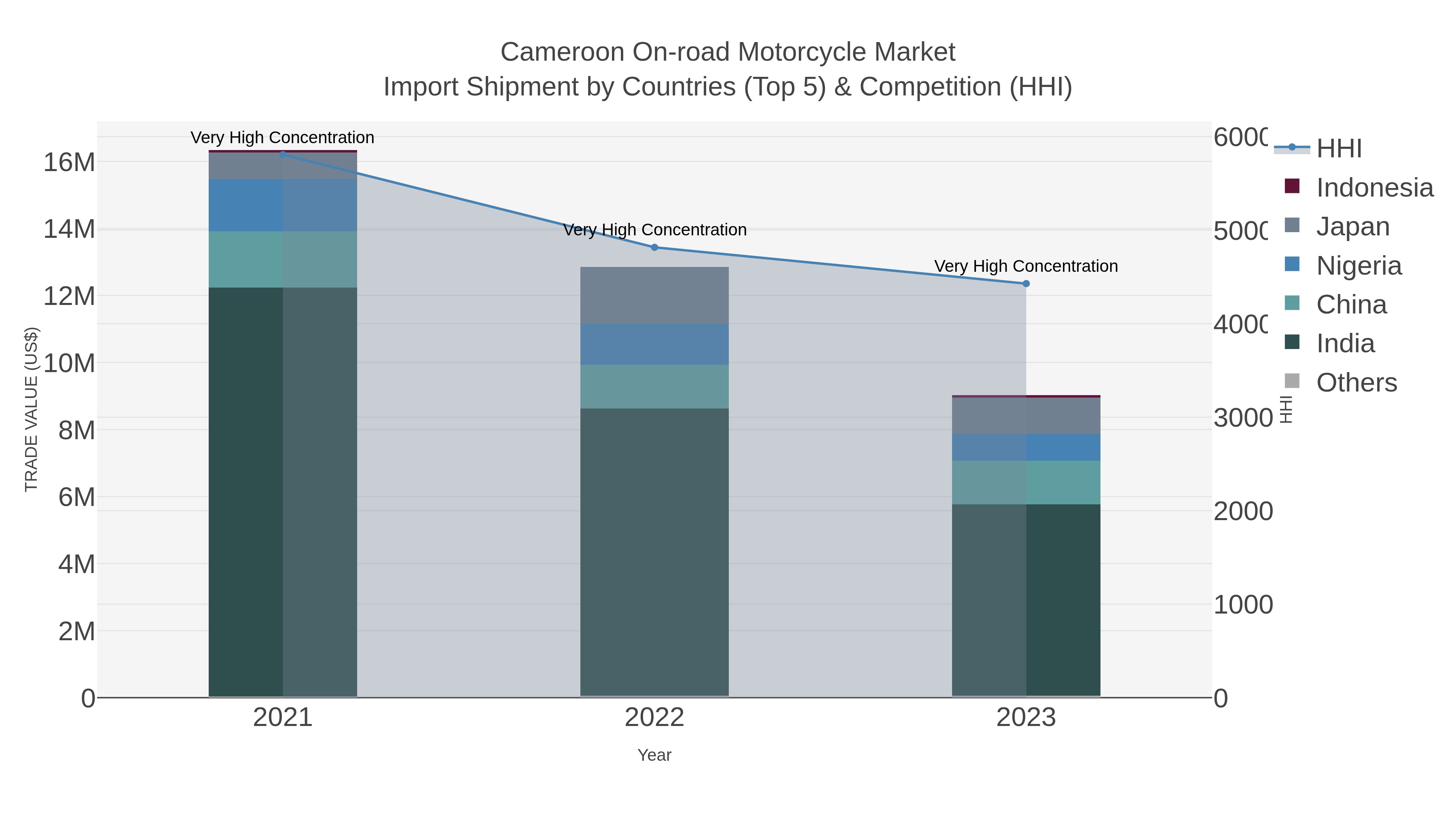 Cameroon On-road Motorcycle Market Import Shipment by Countries (Top 5) & Competition (HHI)