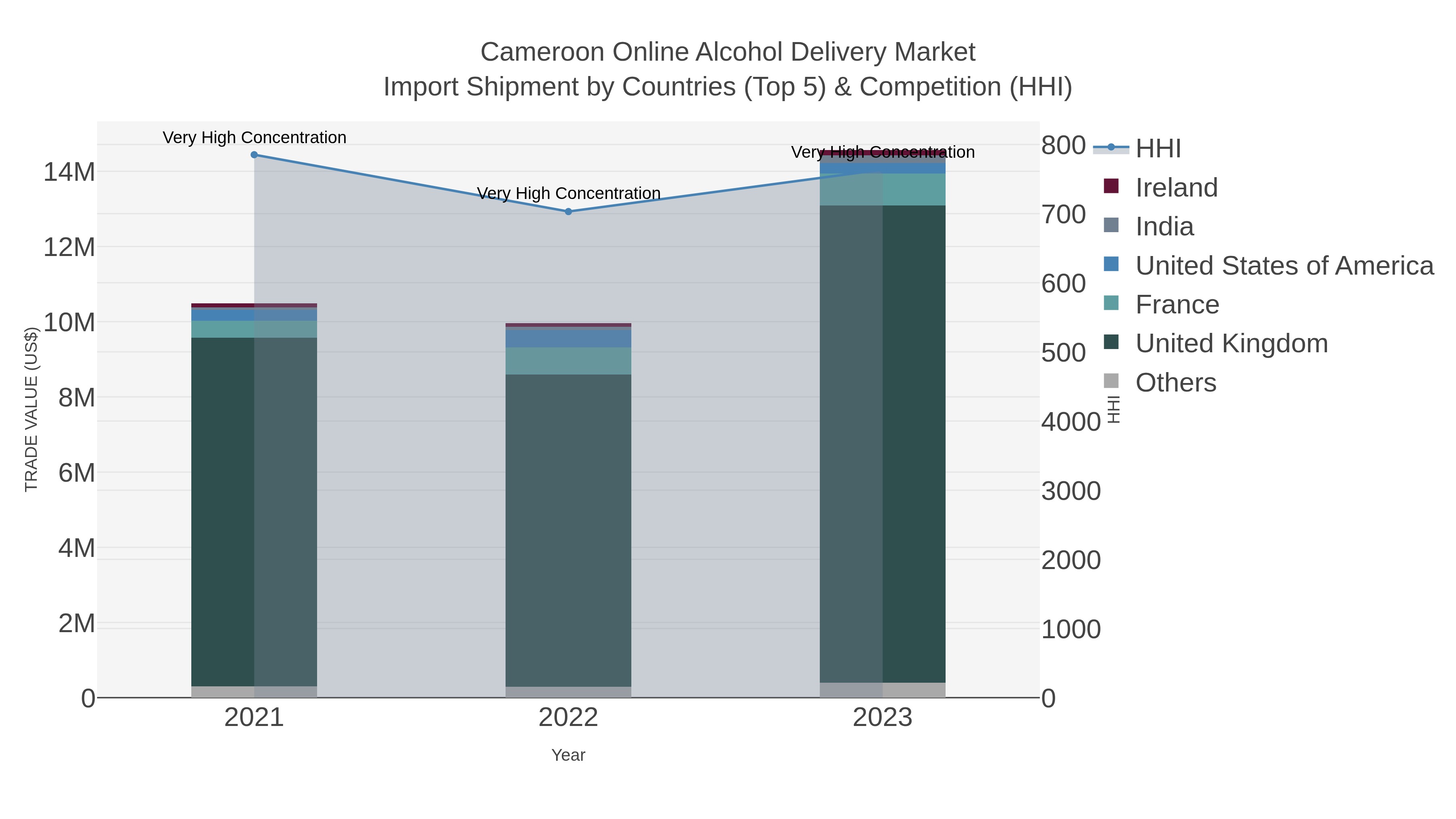 Cameroon Online Alcohol Delivery Market Import Shipment by Countries (Top 5) & Competition (HHI)