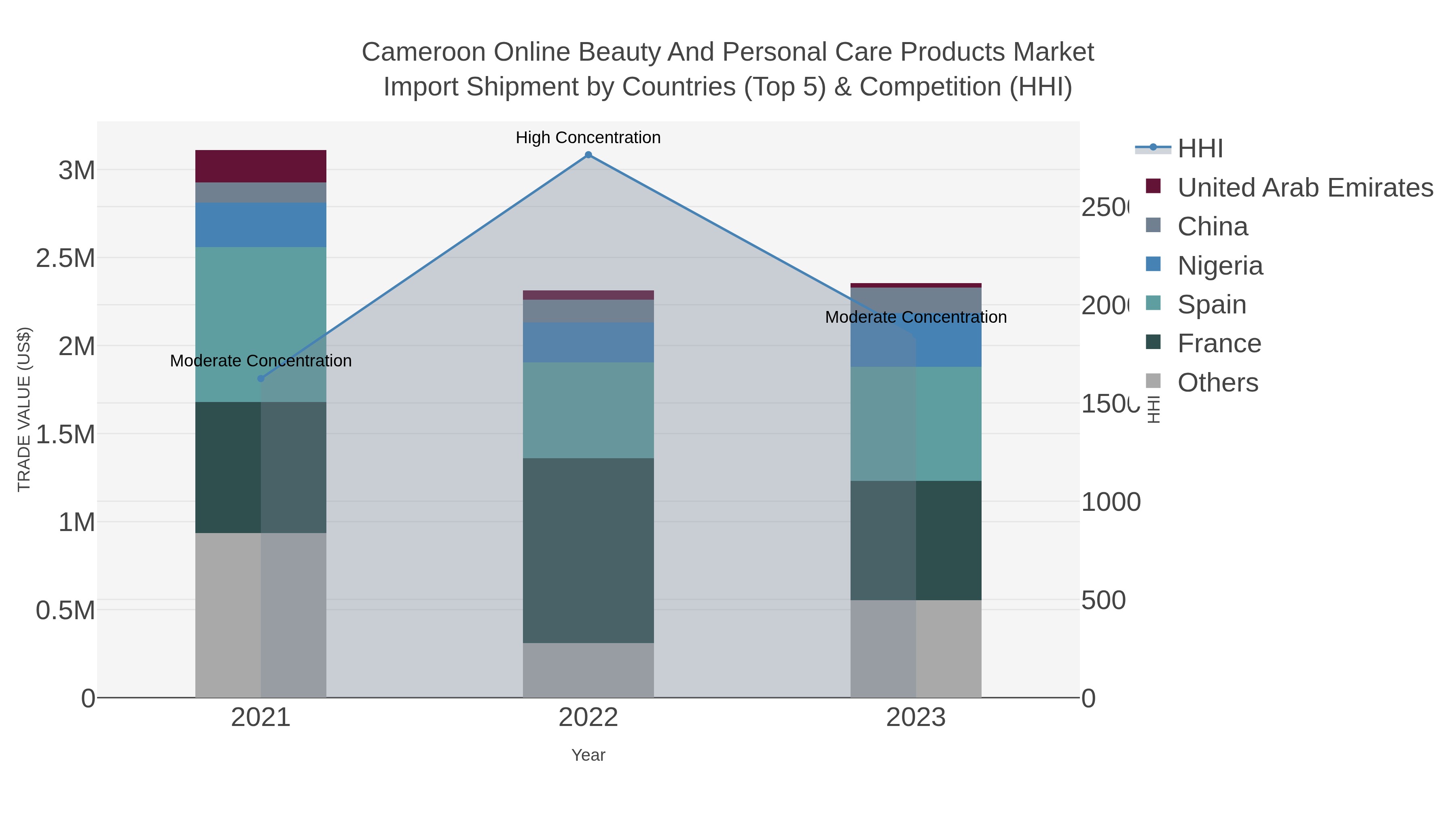 Cameroon Online Beauty And Personal Care Products Market Import Shipment by Countries (Top 5) & Competition (HHI)