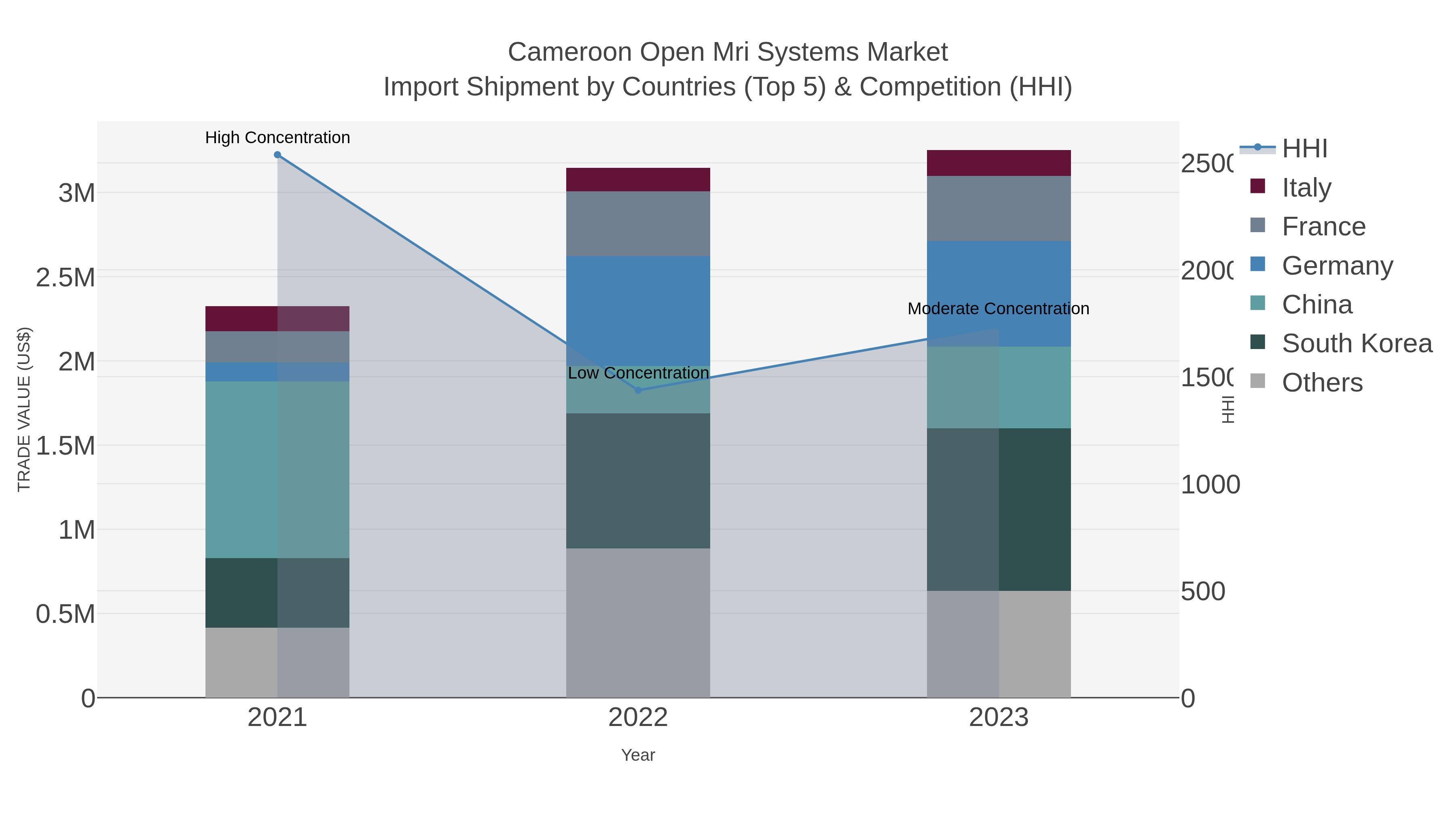 Cameroon Open Mri Systems Market Import Shipment by Countries (Top 5) & Competition (HHI)