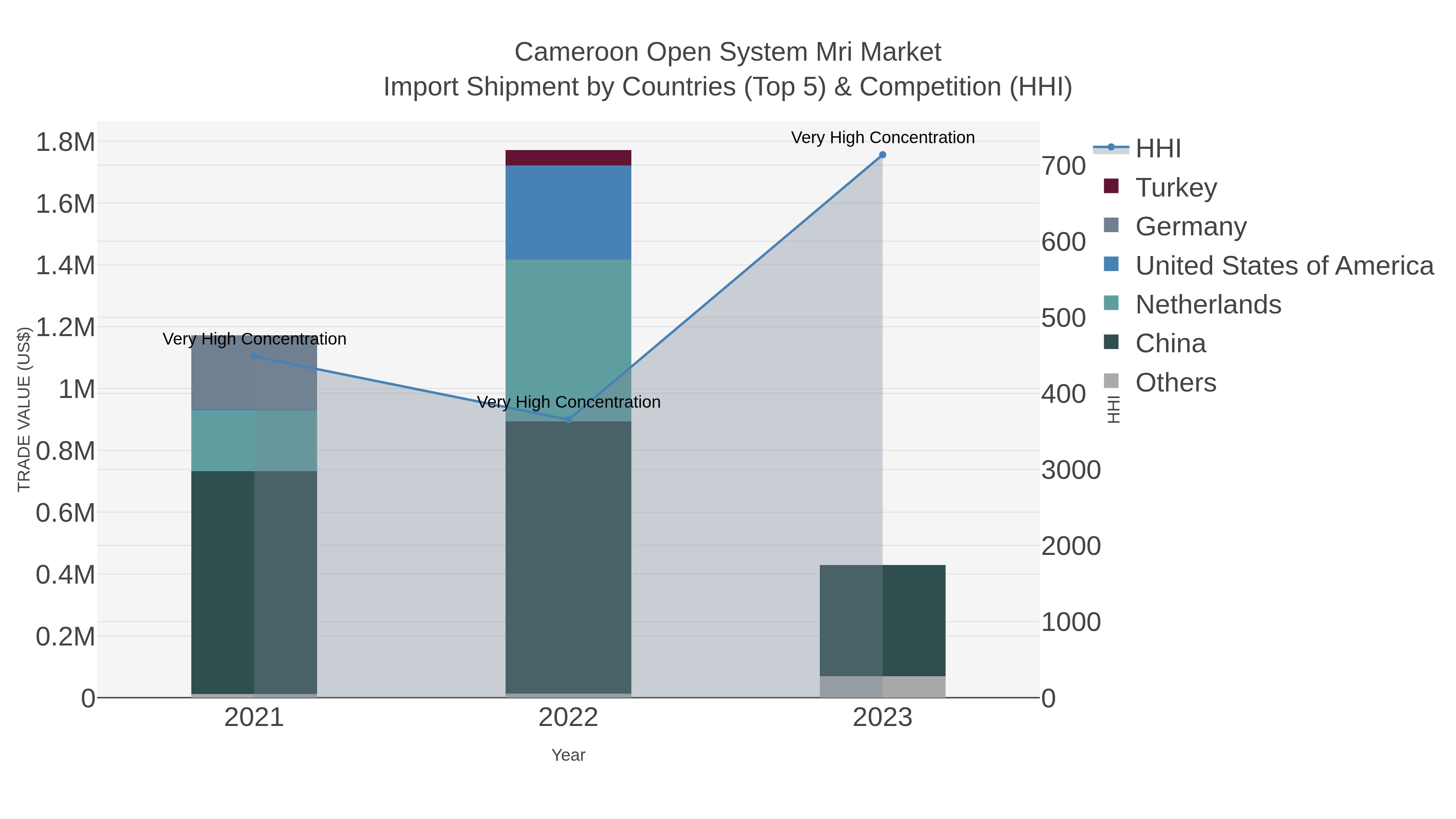 Cameroon Open System Mri Market Import Shipment by Countries (Top 5) & Competition (HHI)