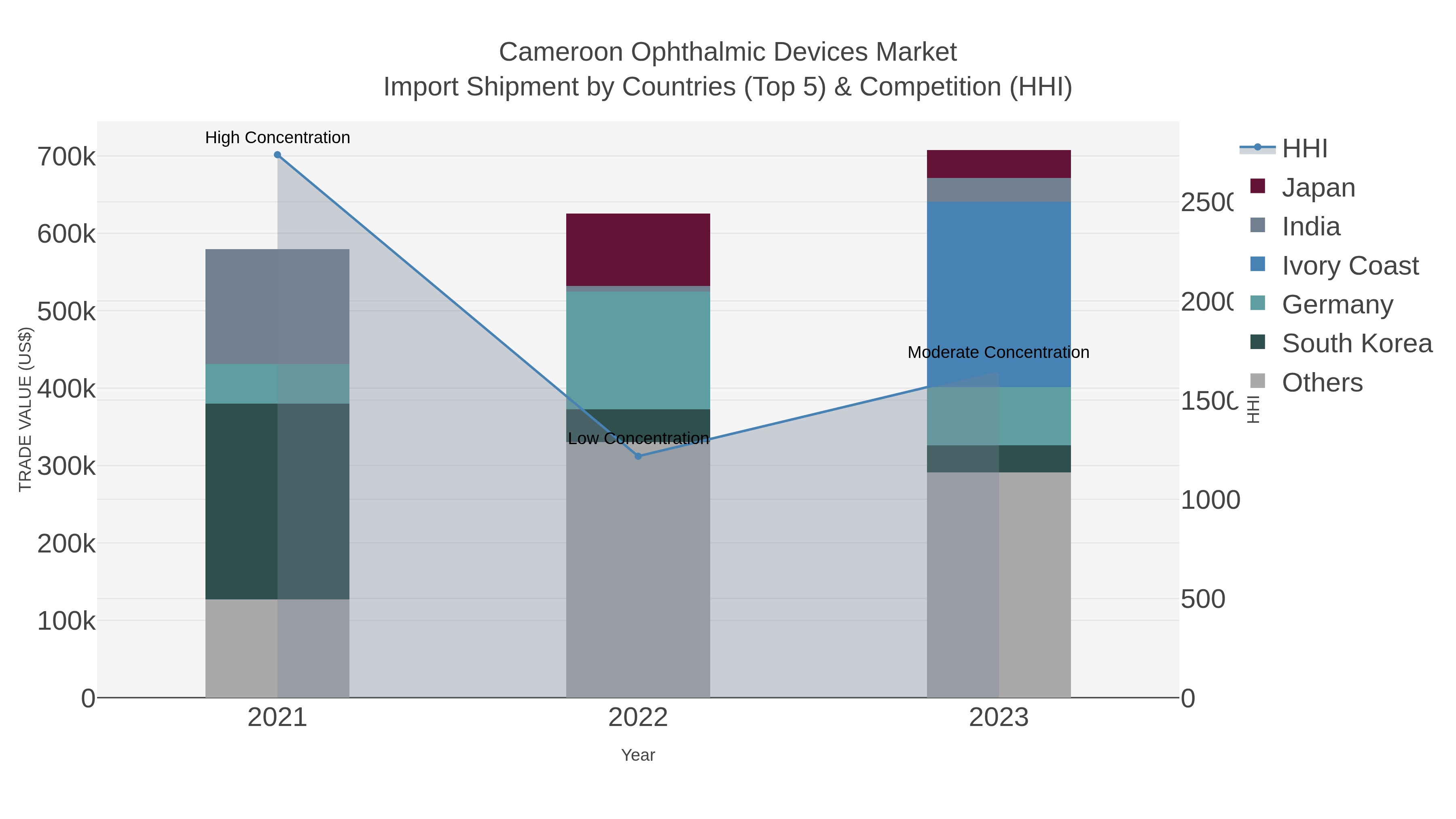 Cameroon Ophthalmic Devices Market Import Shipment by Countries (Top 5) & Competition (HHI)