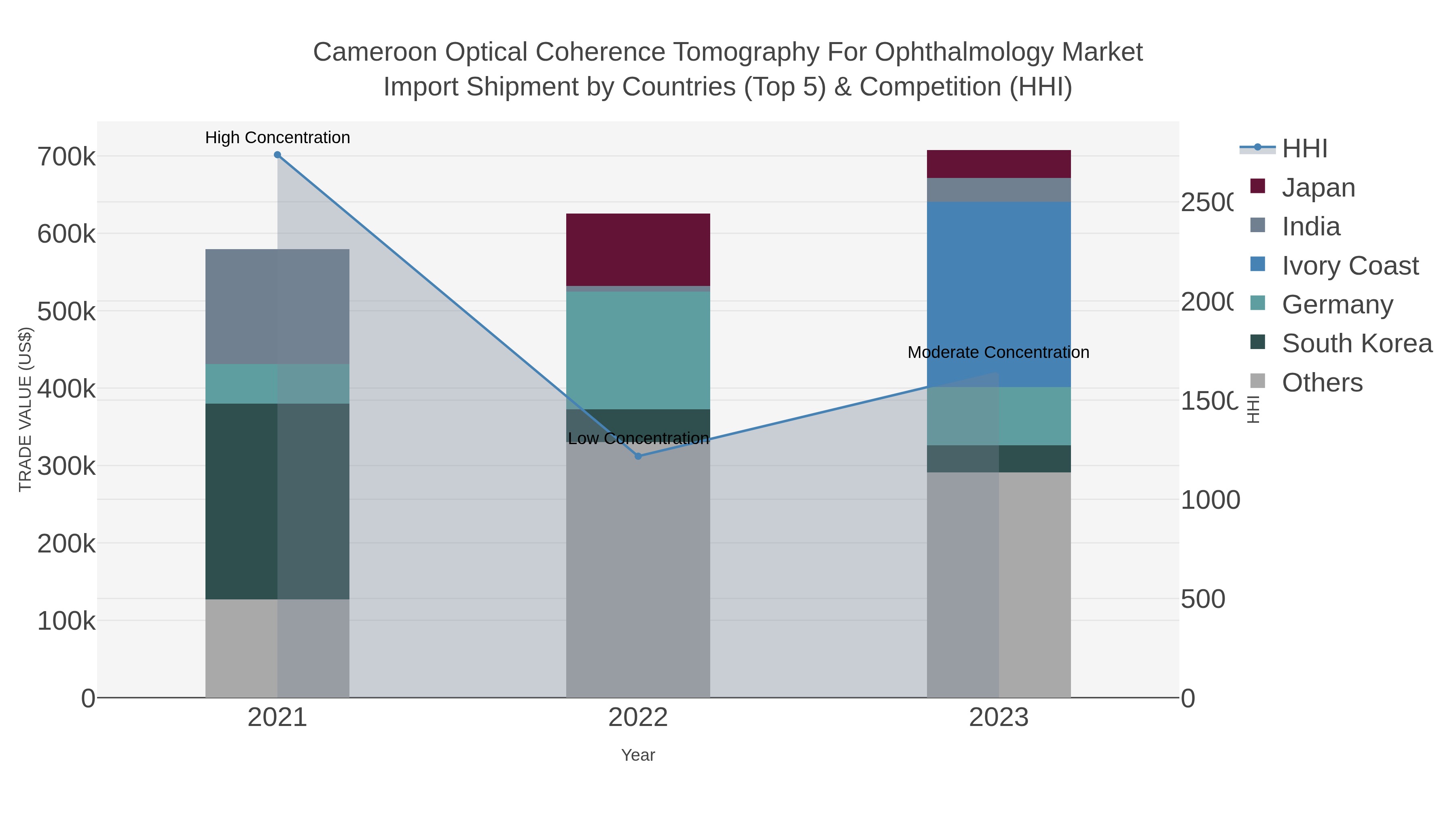 Cameroon Optical Coherence Tomography For Ophthalmology Market Import Shipment by Countries (Top 5) & Competition (HHI)