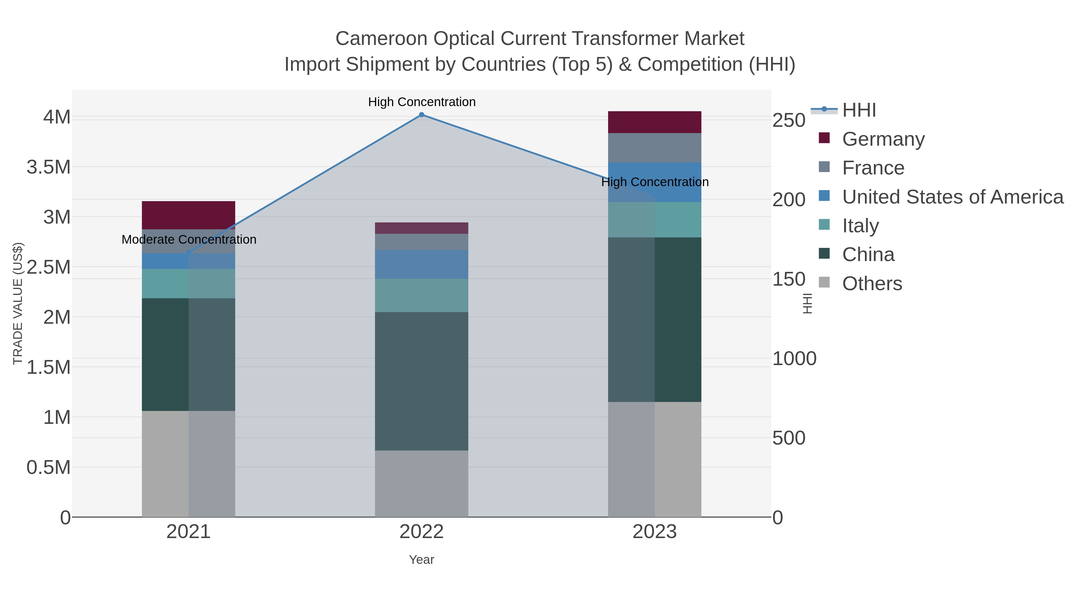 Cameroon Optical Current Transformer Market Import Shipment by Countries (Top 5) & Competition (HHI)