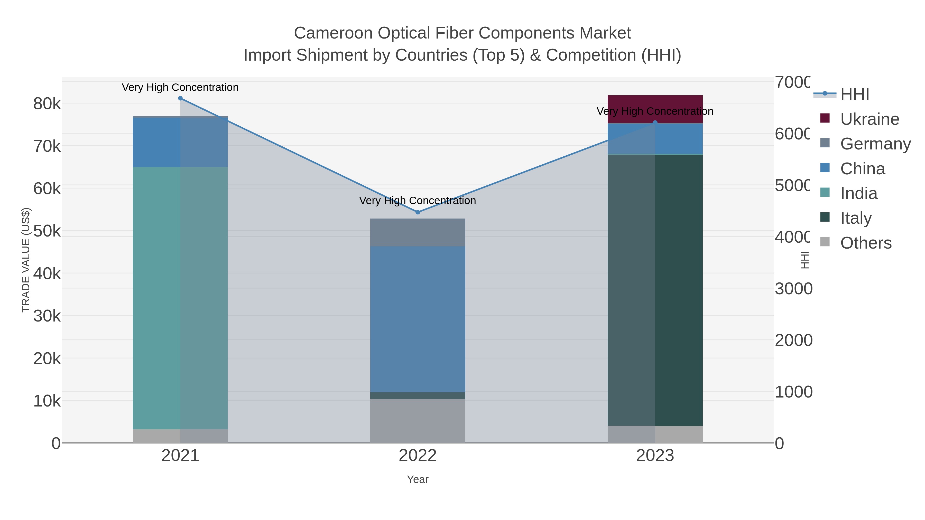 Cameroon Optical Fiber Components Market Import Shipment by Countries (Top 5) & Competition (HHI)
