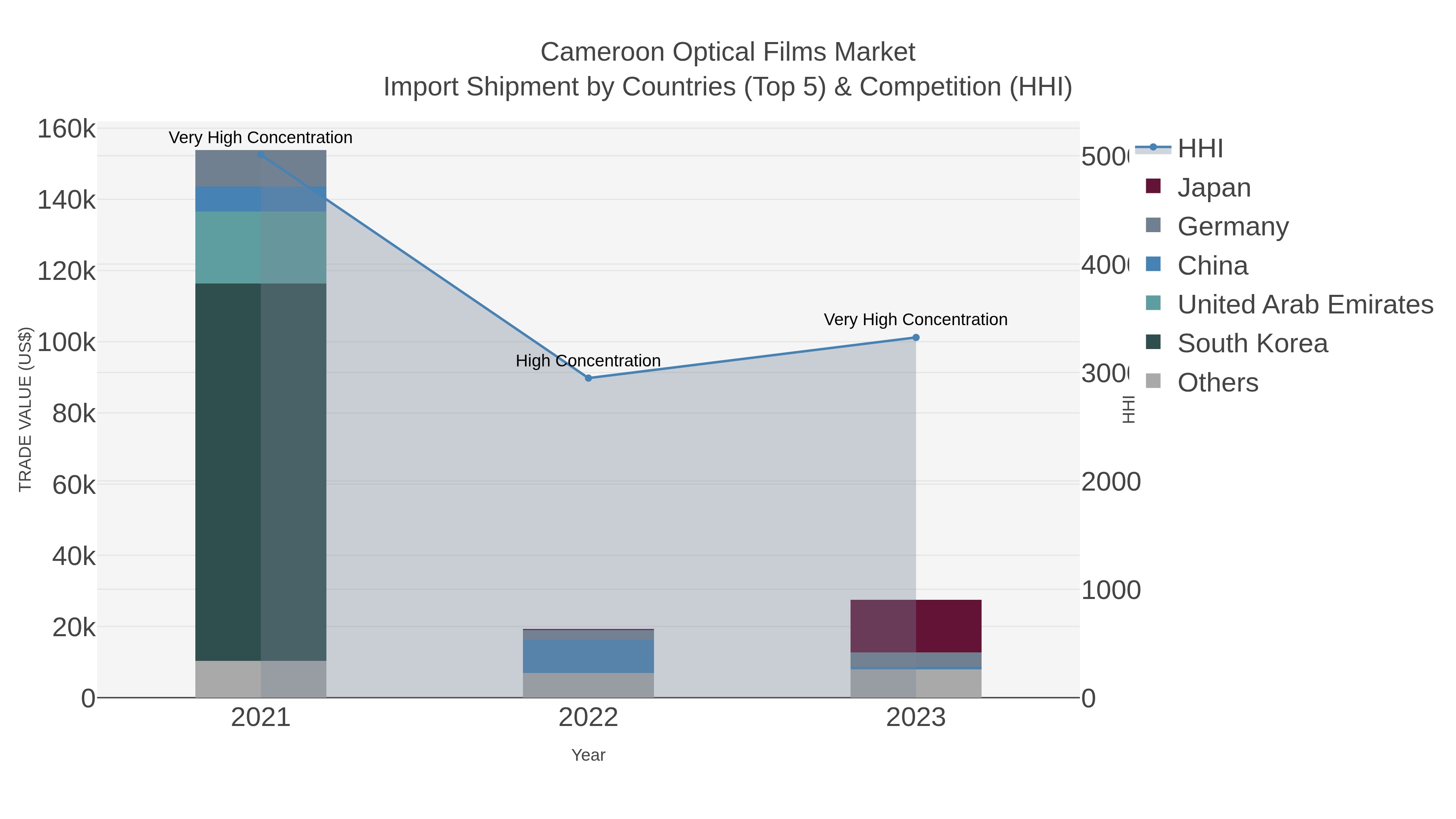 Cameroon Optical Films Market Import Shipment by Countries (Top 5) & Competition (HHI)