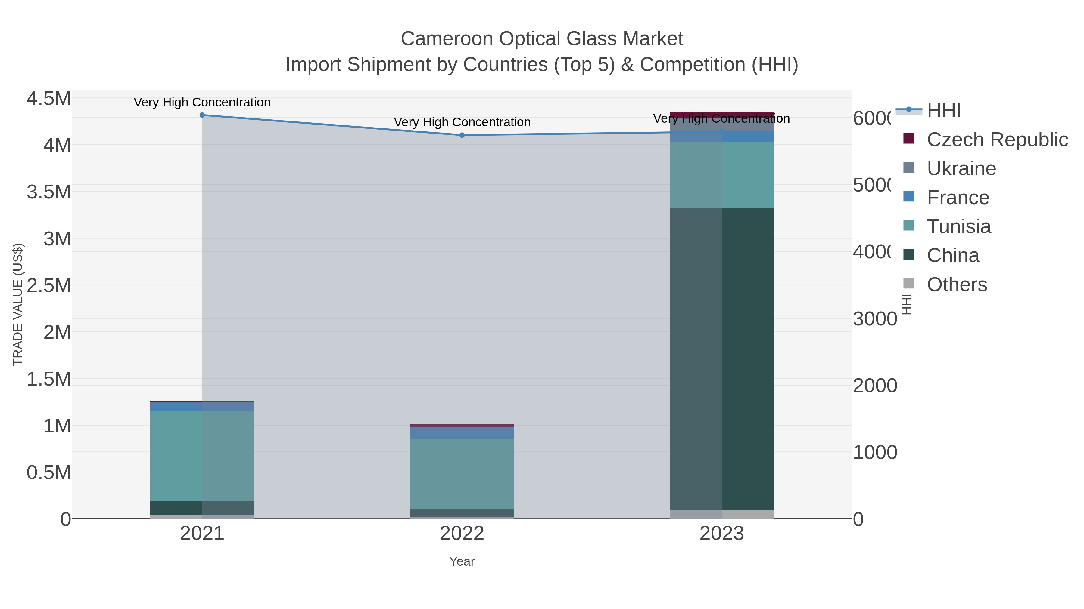 Cameroon Optical Glass Market Import Shipment by Countries (Top 5) & Competition (HHI)