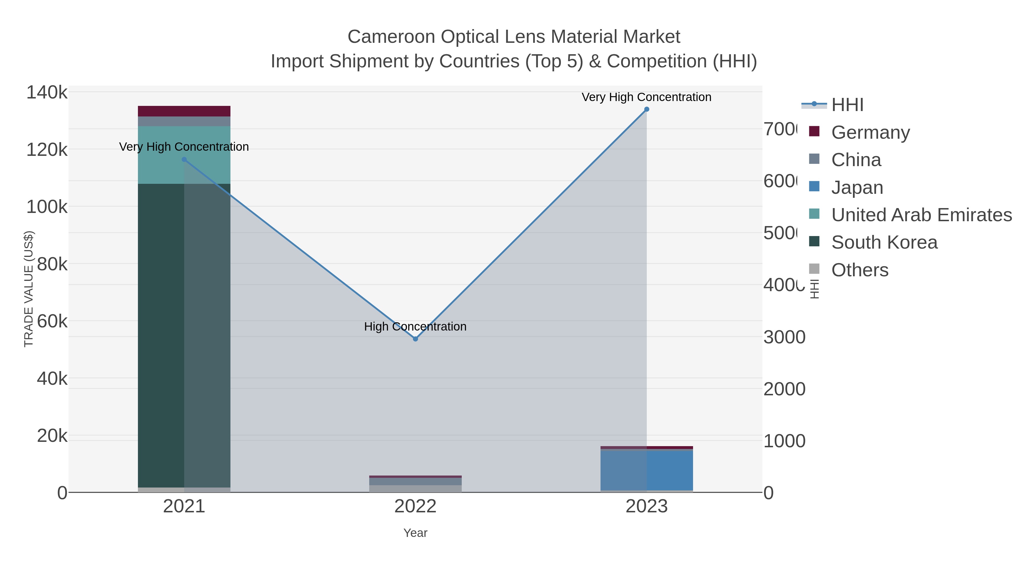 Cameroon Optical Lens Material Market Import Shipment by Countries (Top 5) & Competition (HHI)
