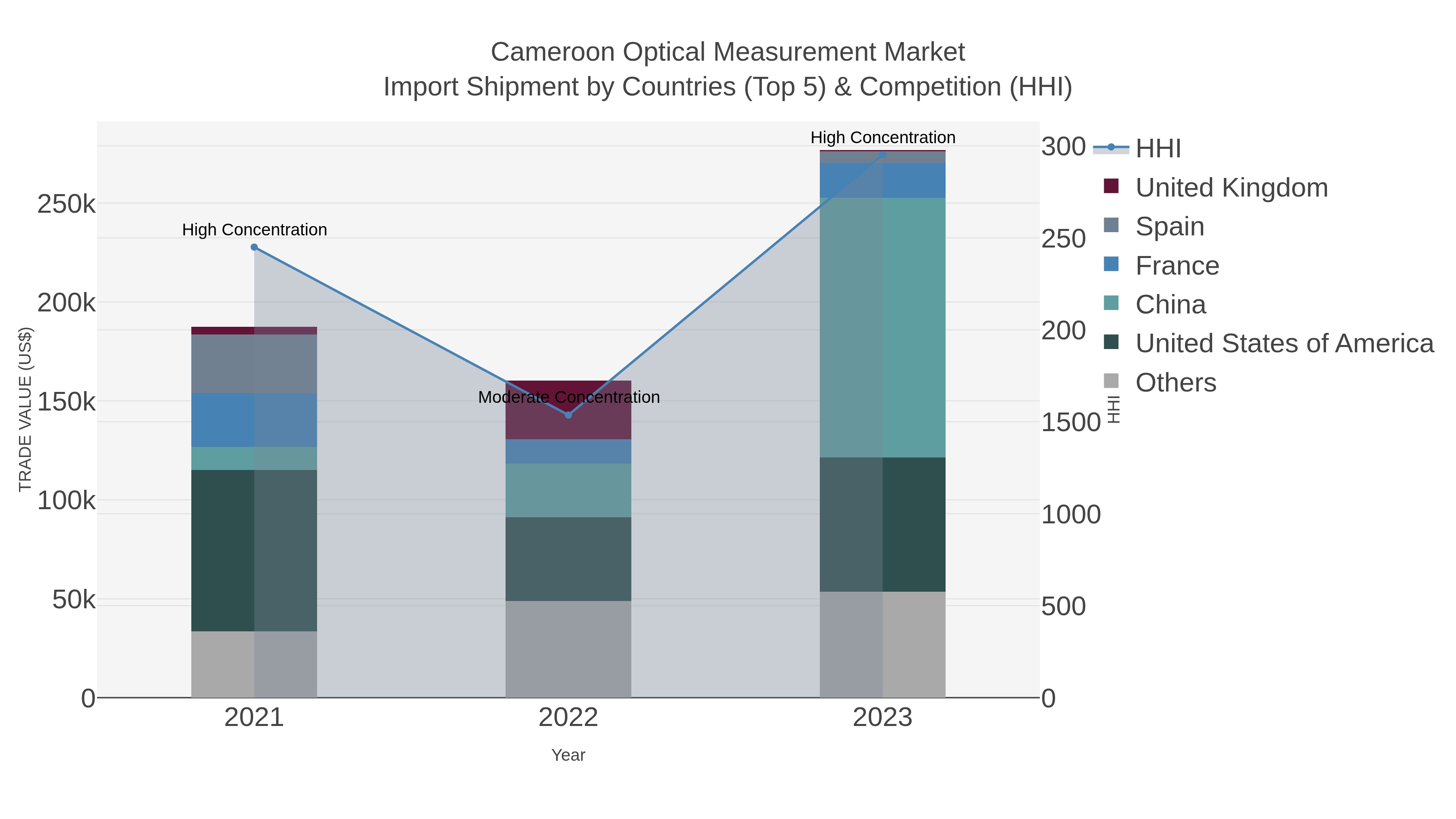 Cameroon Optical Measurement Market Import Shipment by Countries (Top 5) & Competition (HHI)