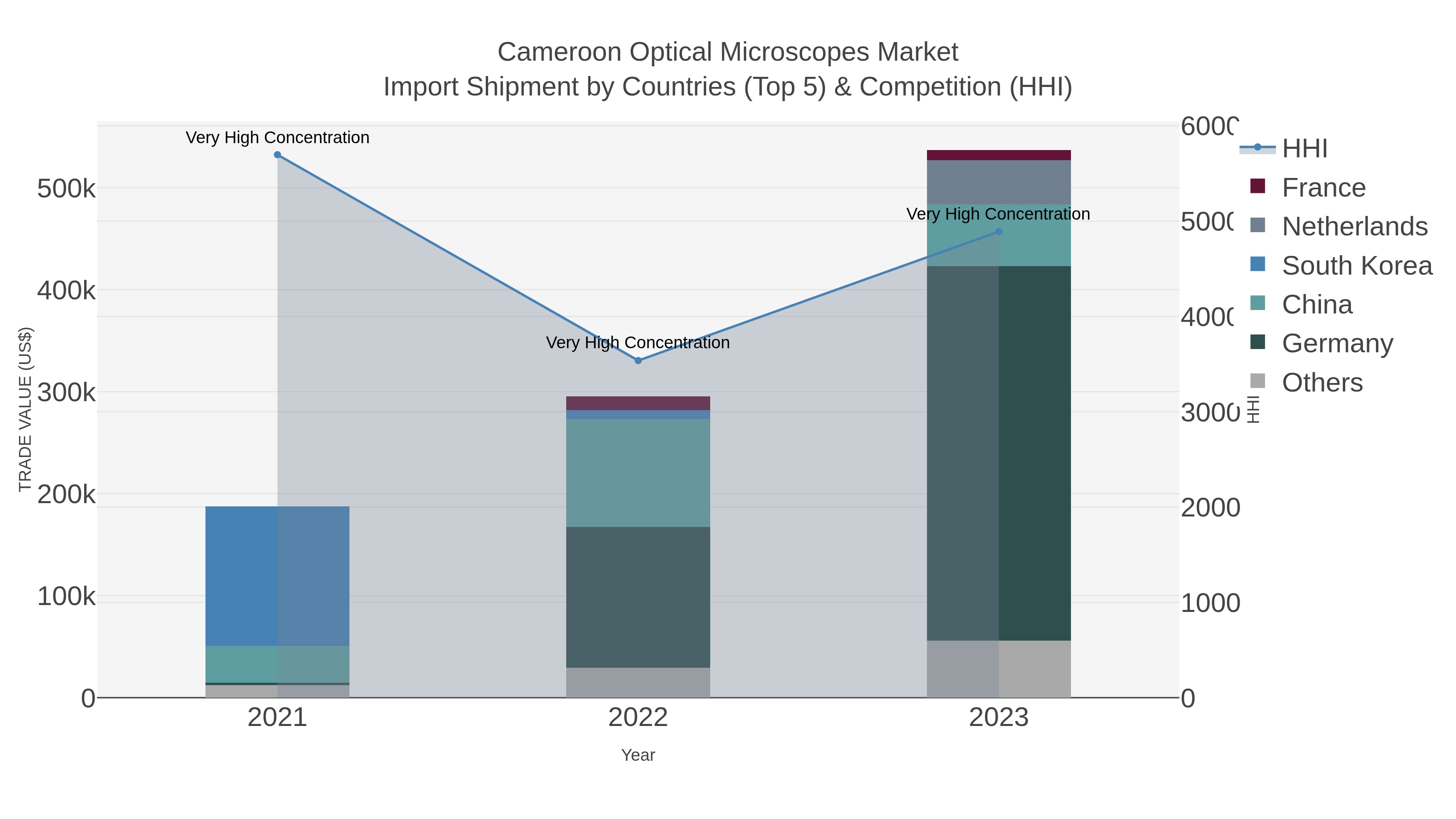 Cameroon Optical Microscopes Market Import Shipment by Countries (Top 5) & Competition (HHI)