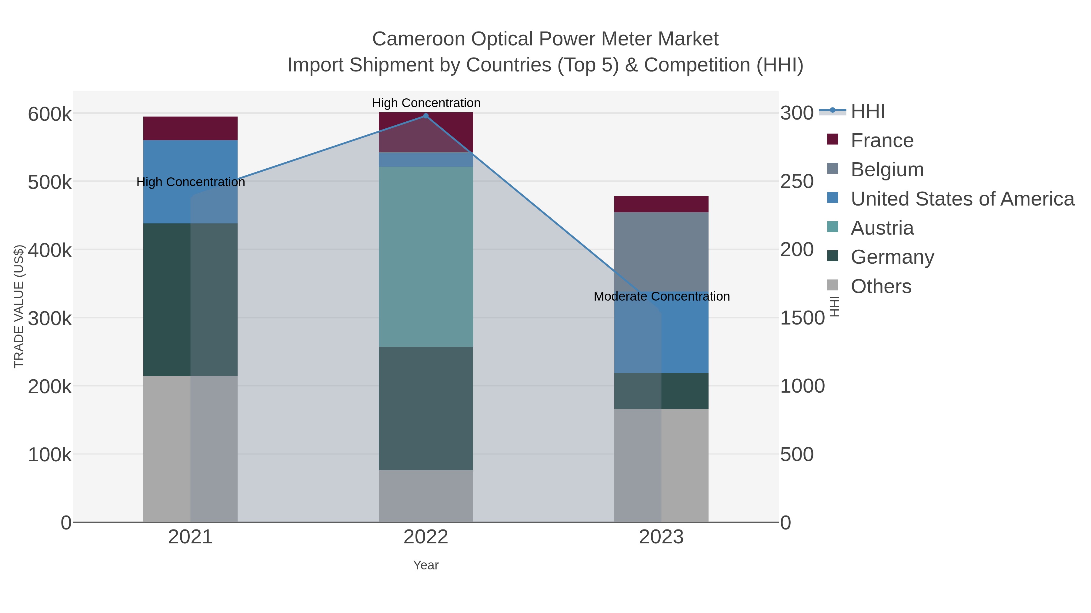 Cameroon Optical Power Meter Market Import Shipment by Countries (Top 5) & Competition (HHI)