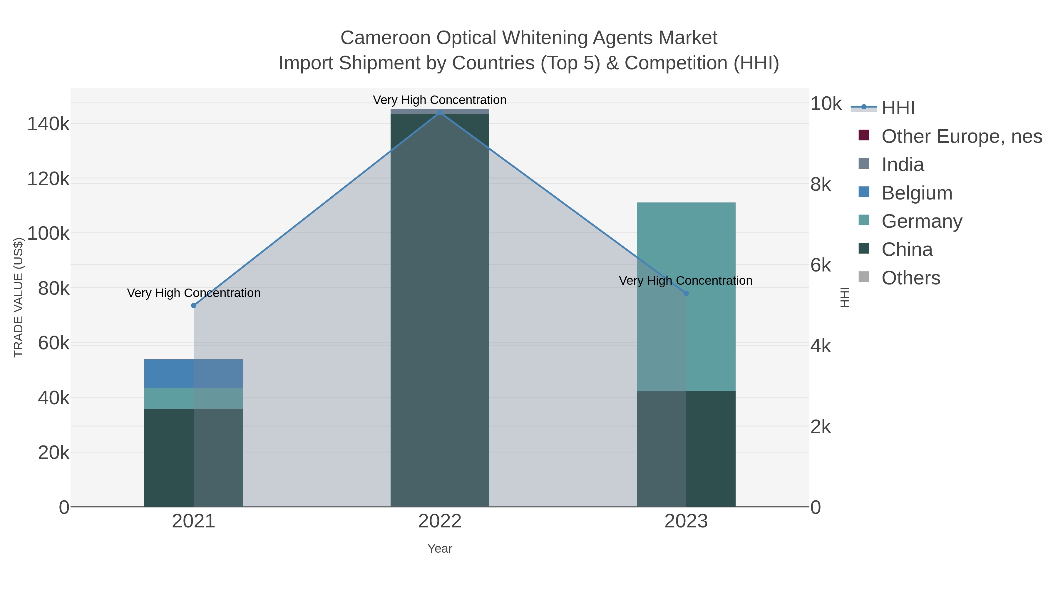 Cameroon Optical Whitening Agents Market Import Shipment by Countries (Top 5) & Competition (HHI)