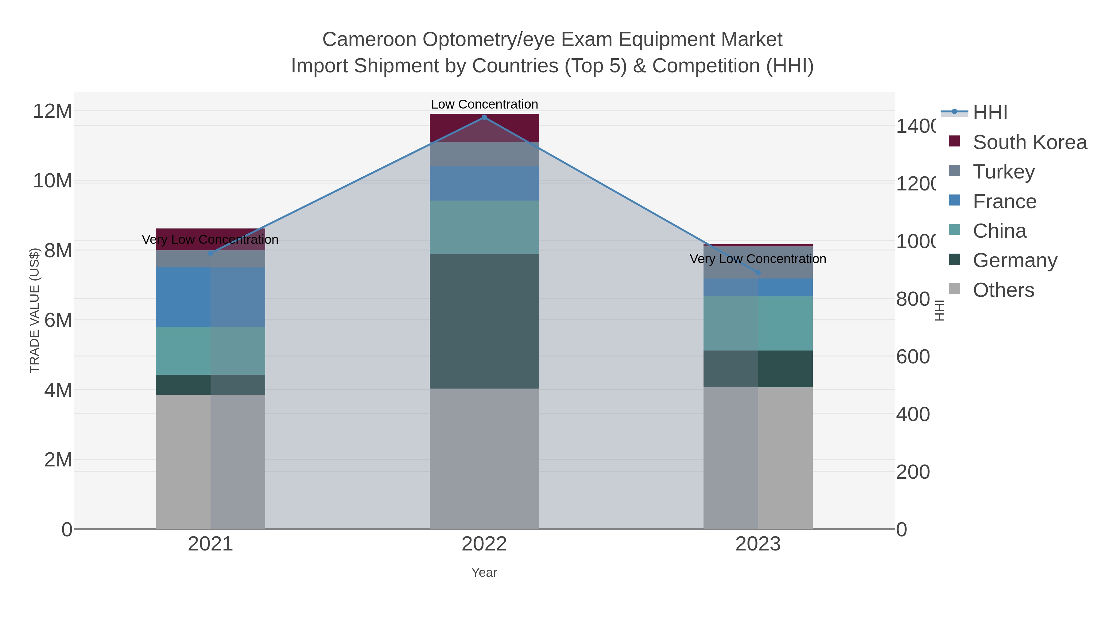 Cameroon Optometry/eye Exam Equipment Market Import Shipment by Countries (Top 5) & Competition (HHI)