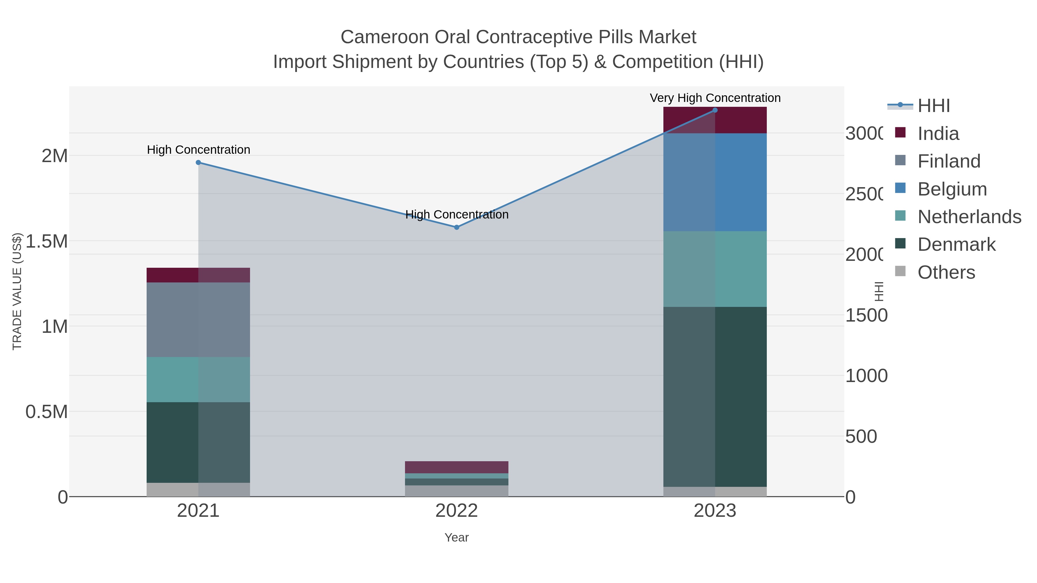 Cameroon Oral Contraceptive Pills Market Import Shipment by Countries (Top 5) & Competition (HHI)