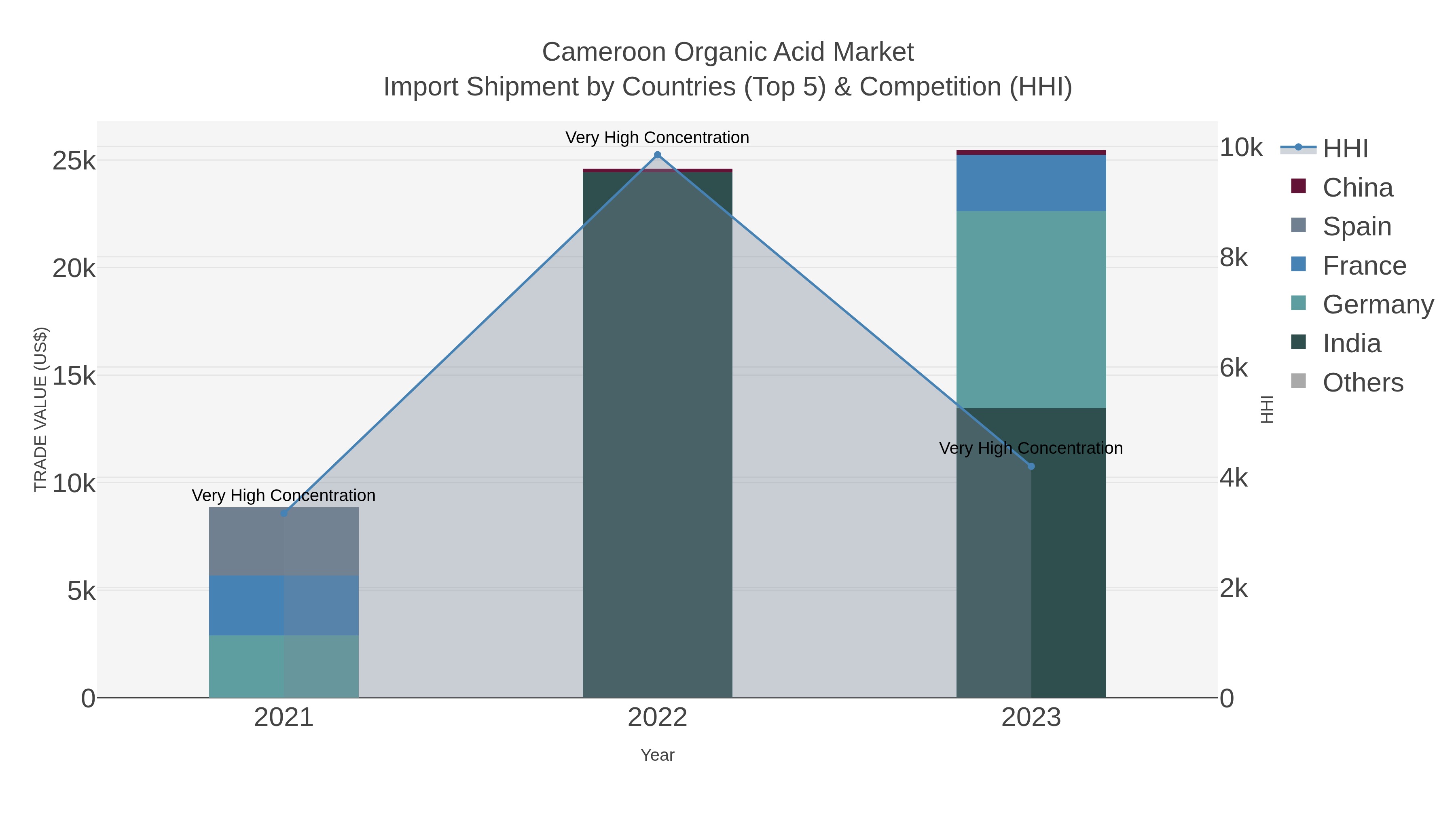 Cameroon Organic Acid Market Import Shipment by Countries (Top 5) & Competition (HHI)