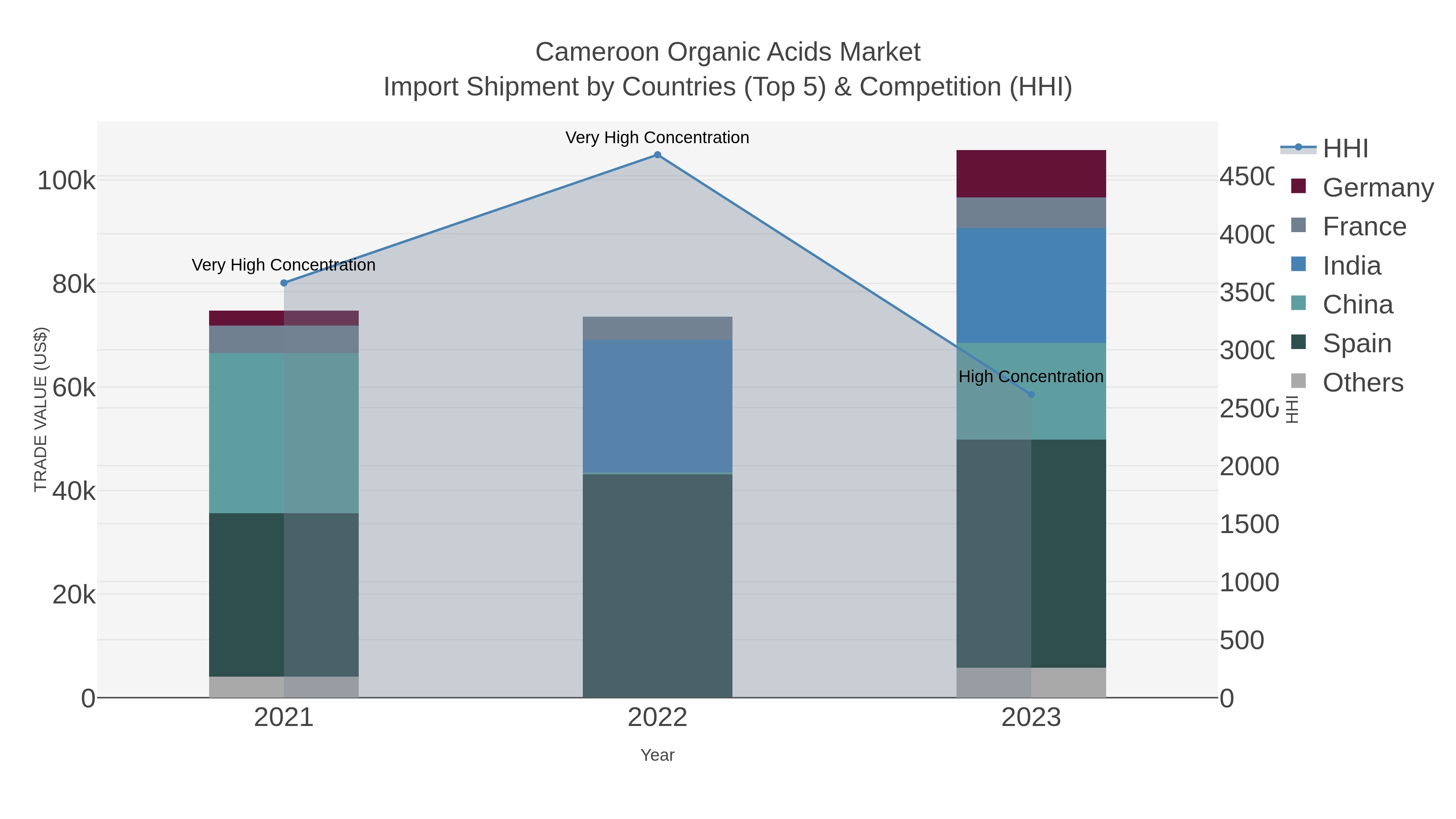 Cameroon Organic Acids Market Import Shipment by Countries (Top 5) & Competition (HHI)