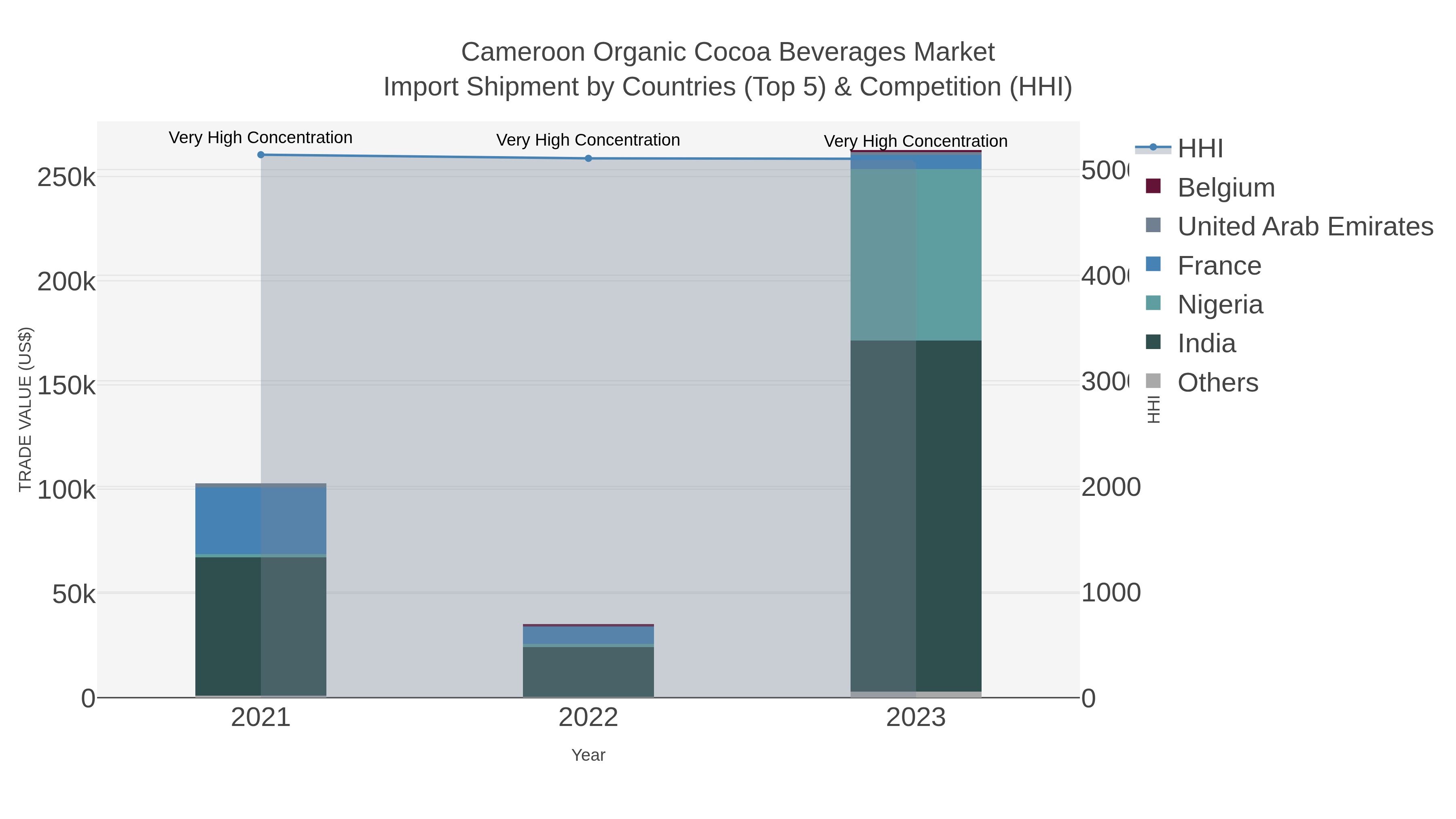 Cameroon Organic Cocoa Beverages Market Import Shipment by Countries (Top 5) & Competition (HHI)