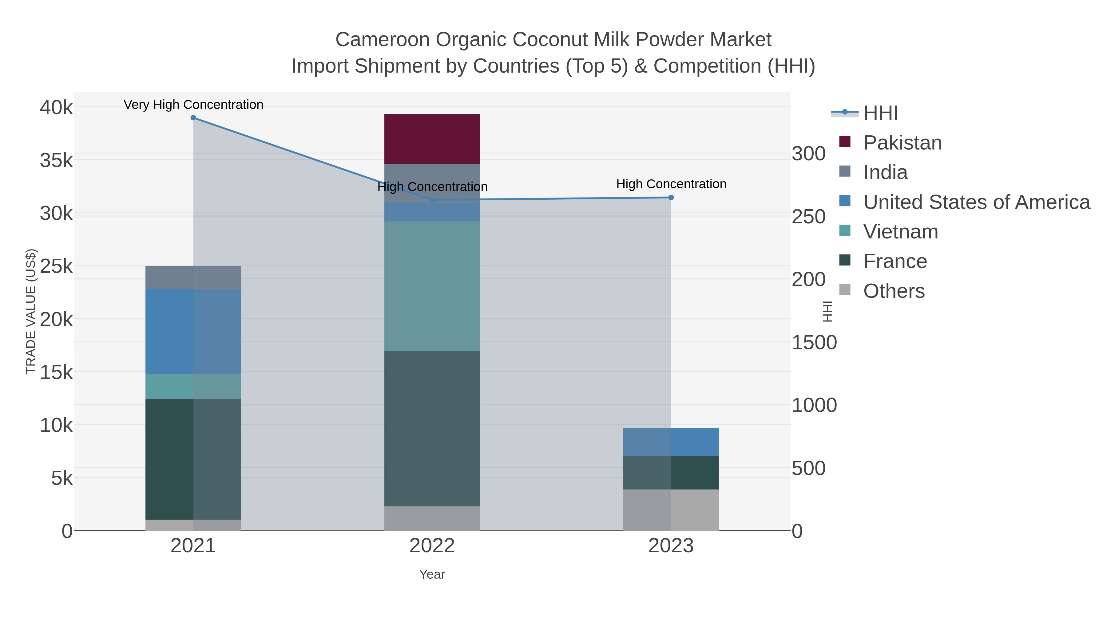 Cameroon Organic Coconut Milk Powder Market Import Shipment by Countries (Top 5) & Competition (HHI)