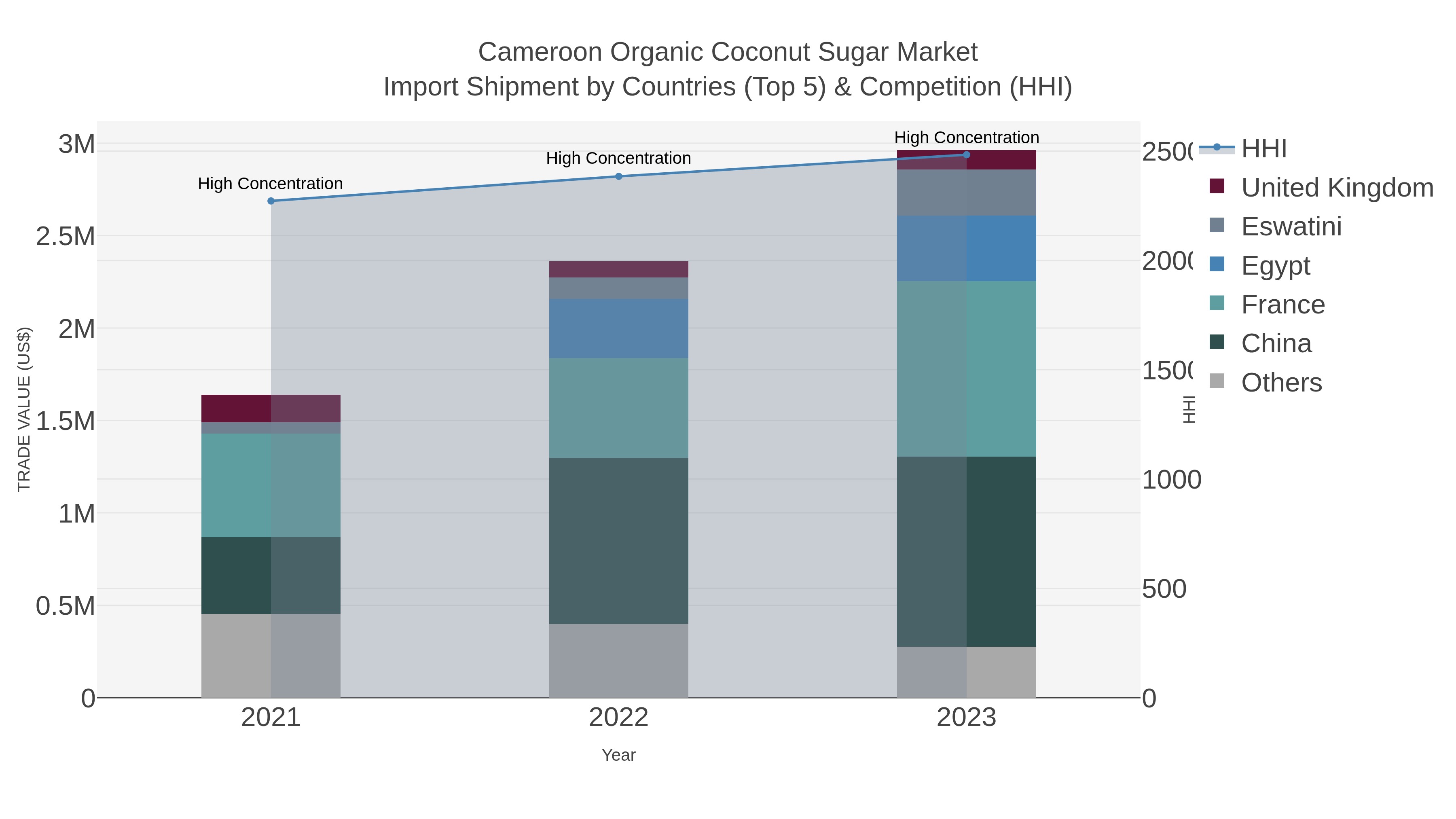 Cameroon Organic Coconut Sugar Market Import Shipment by Countries (Top 5) & Competition (HHI)